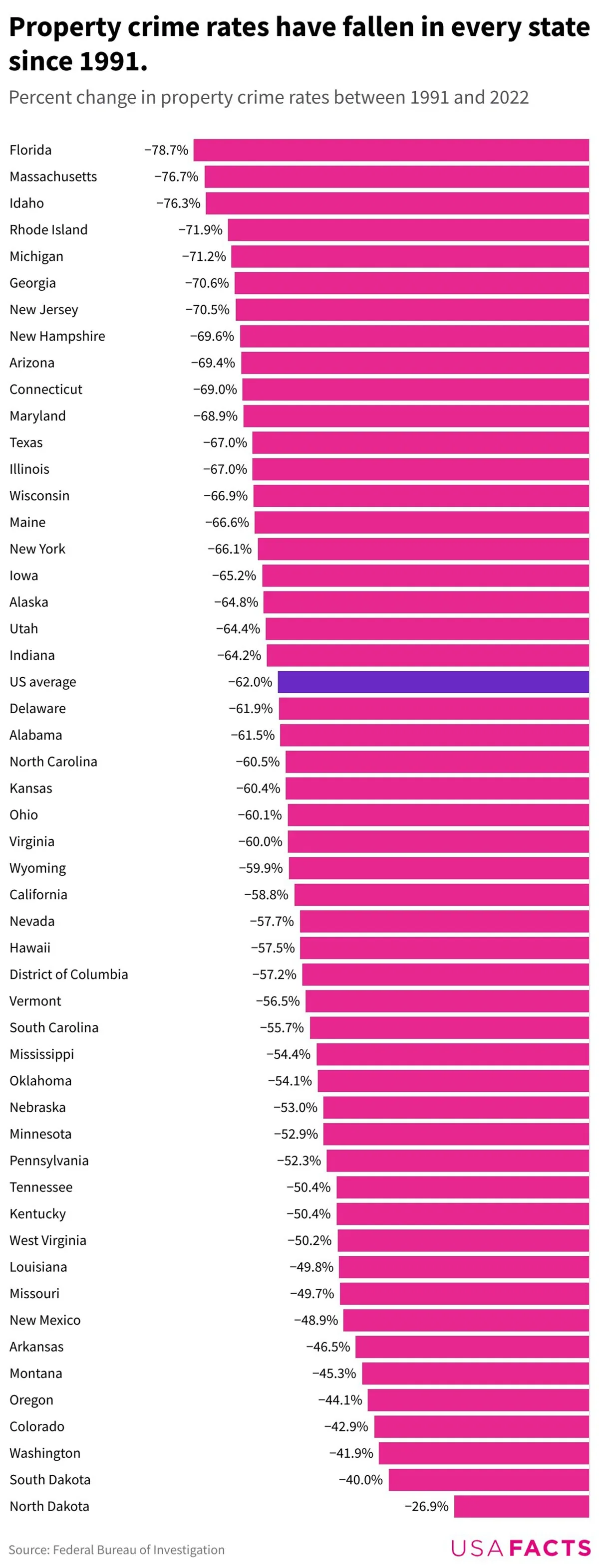 Every single US state saw property crime rates drop since 1991