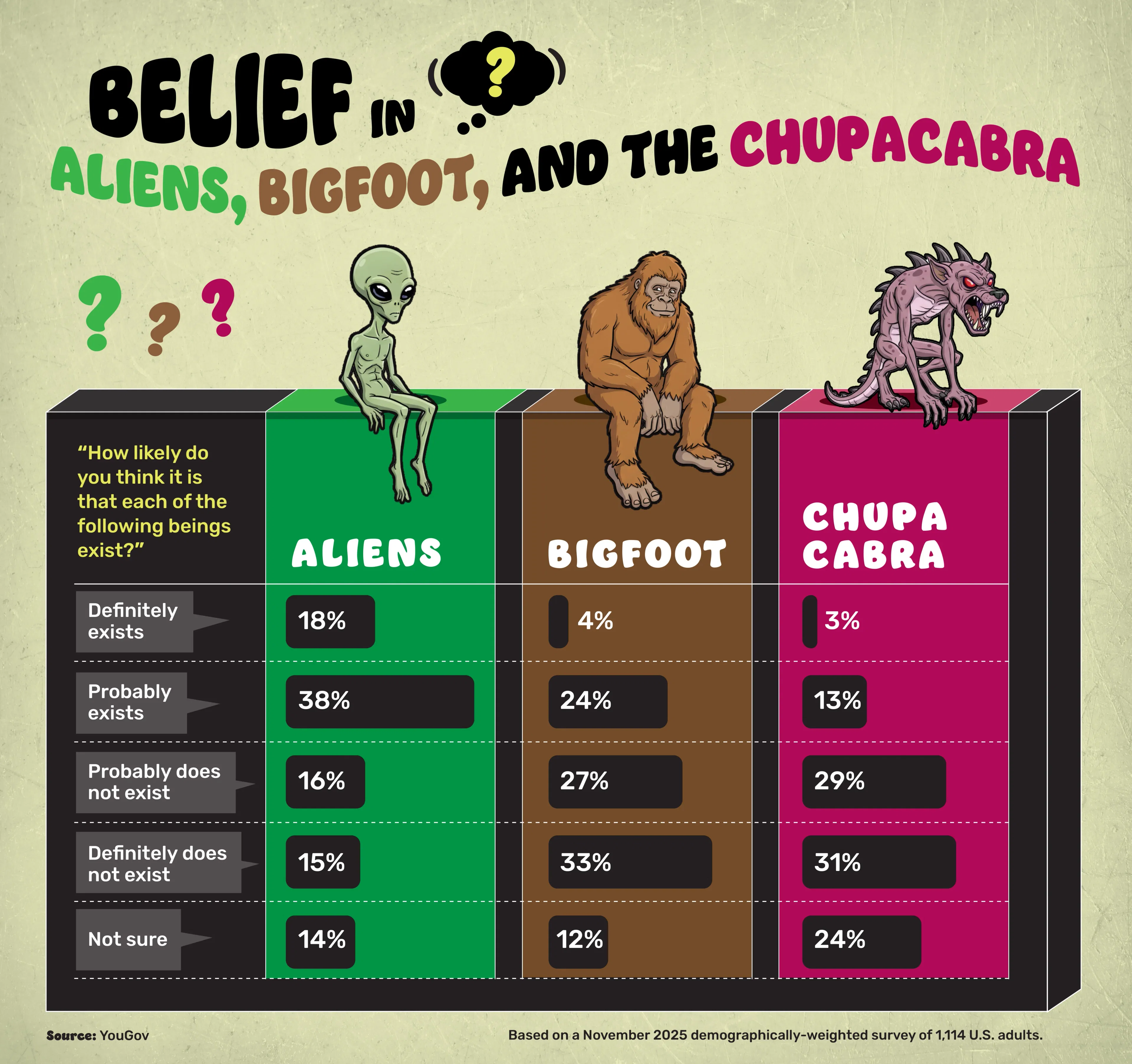 Belief in Aliens, Bigfoot and the Chupacabra