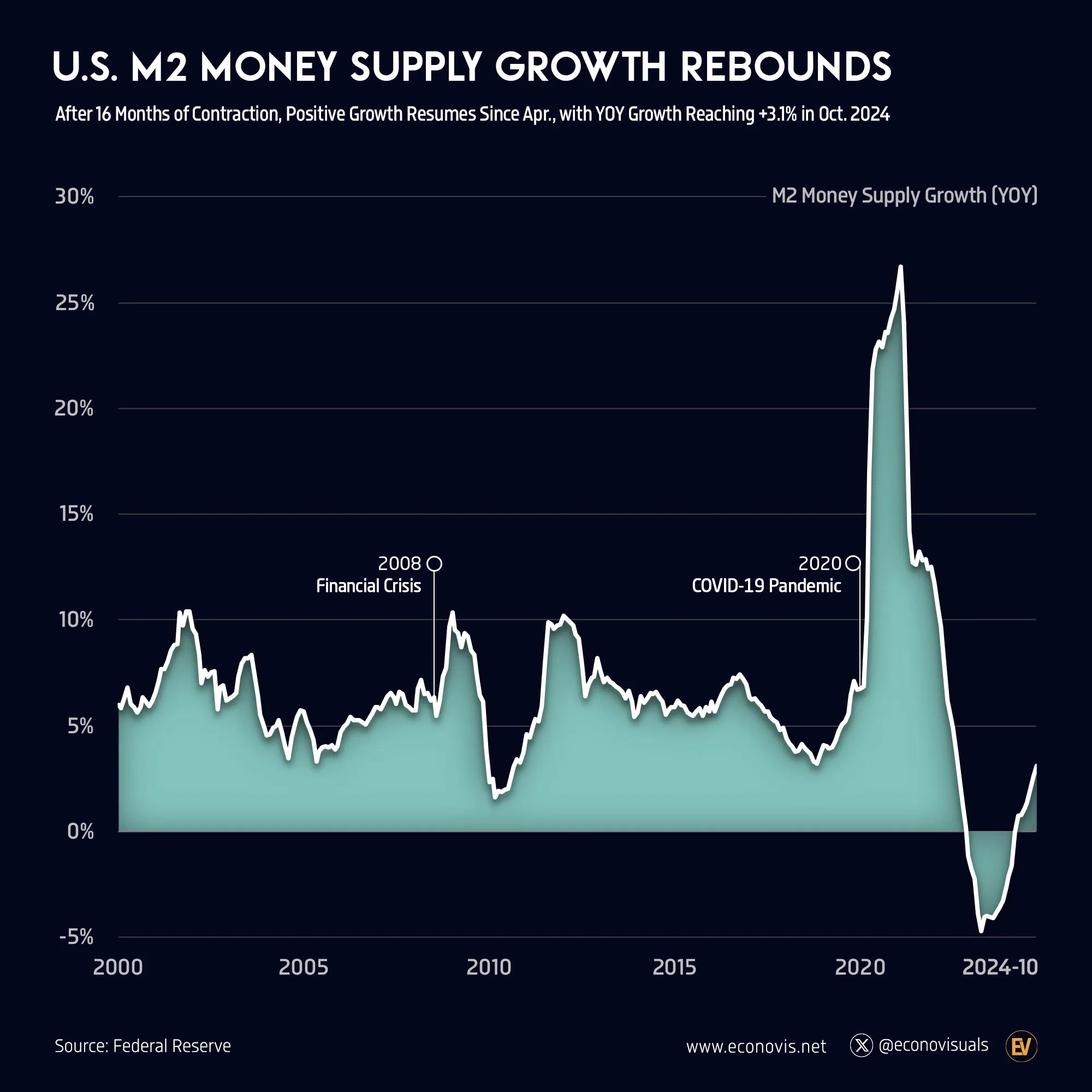 📈 U.S. M2 Money Supply Growth Rebounds