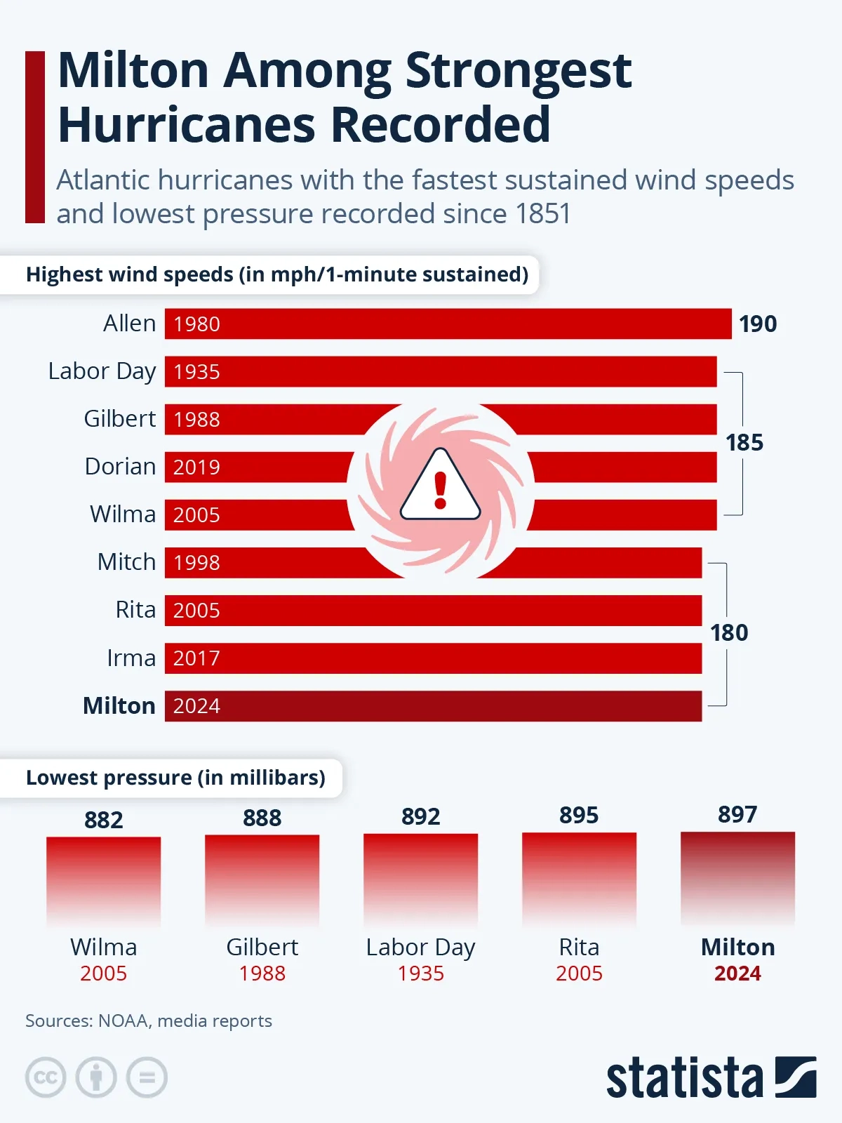 Milton Among Strongest Hurricanes Recorded