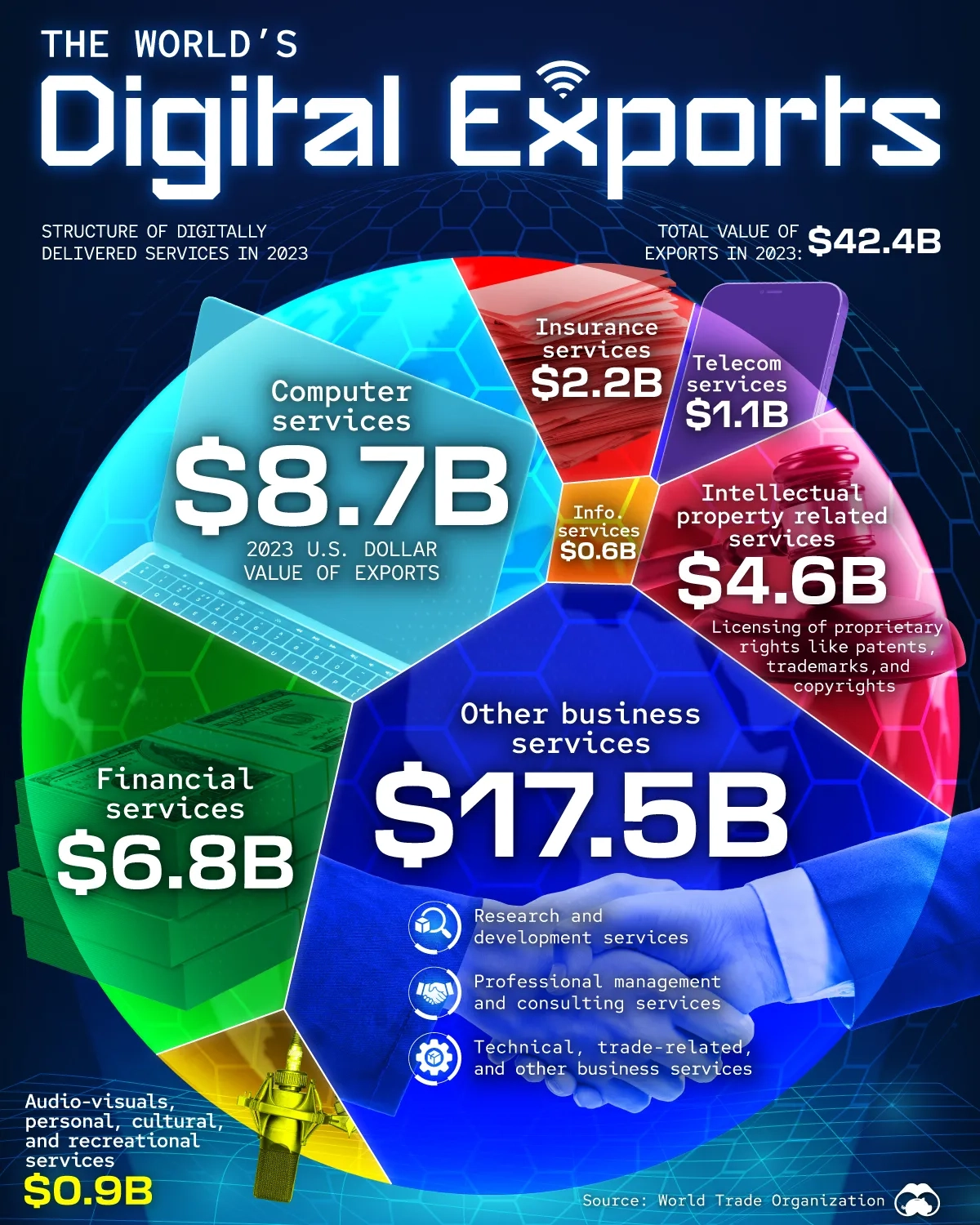 Visualizing the World's Digital Service Exports 🌐 