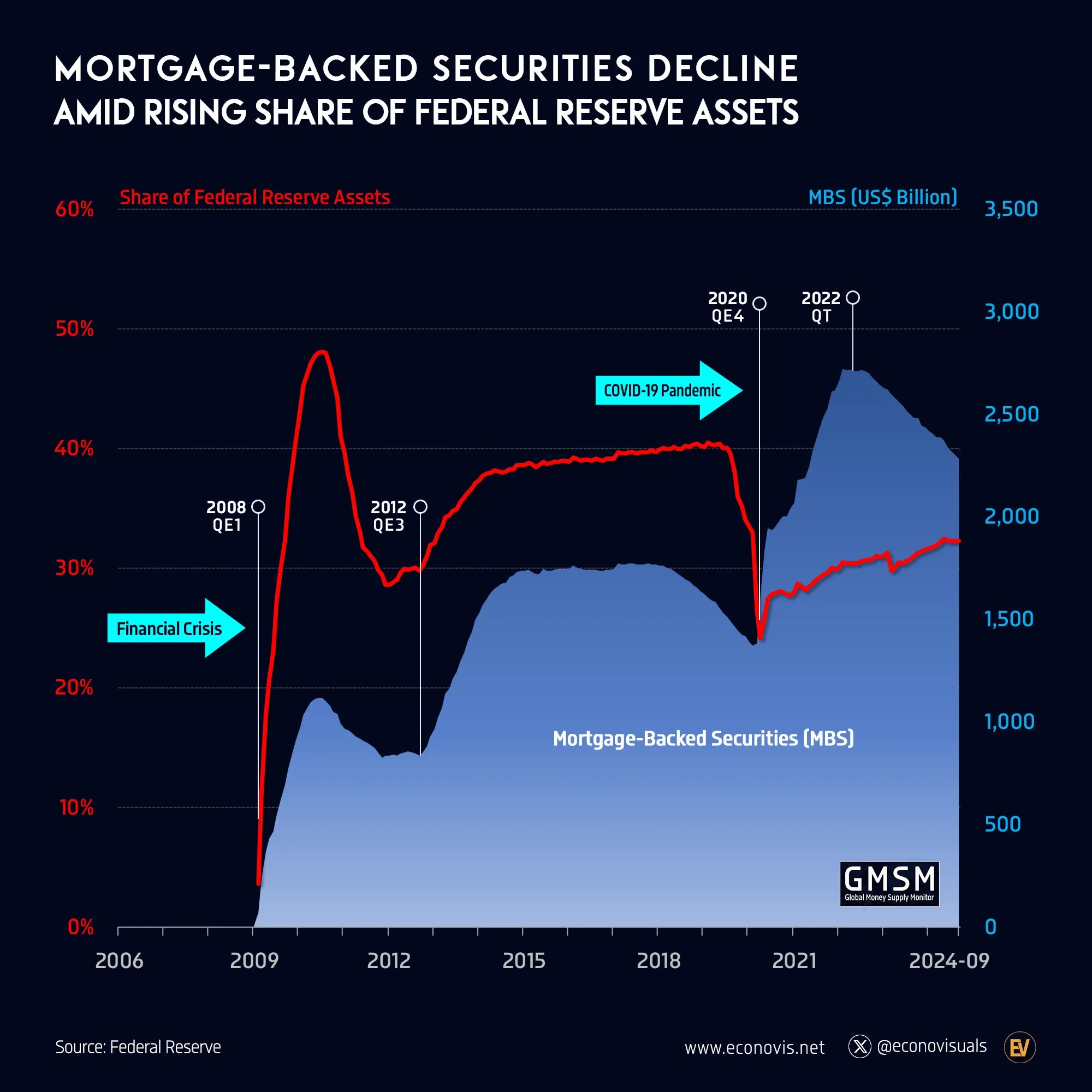 📈 Mortgage-Backed Securities Decline Amid Rising Share of Federal Reserve Assets