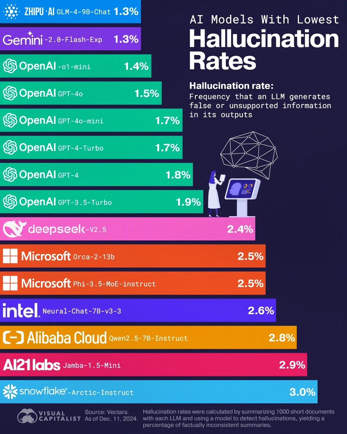 Zhipu AI and Gemini Models Have The Lowest Hallucination Rates 🤖