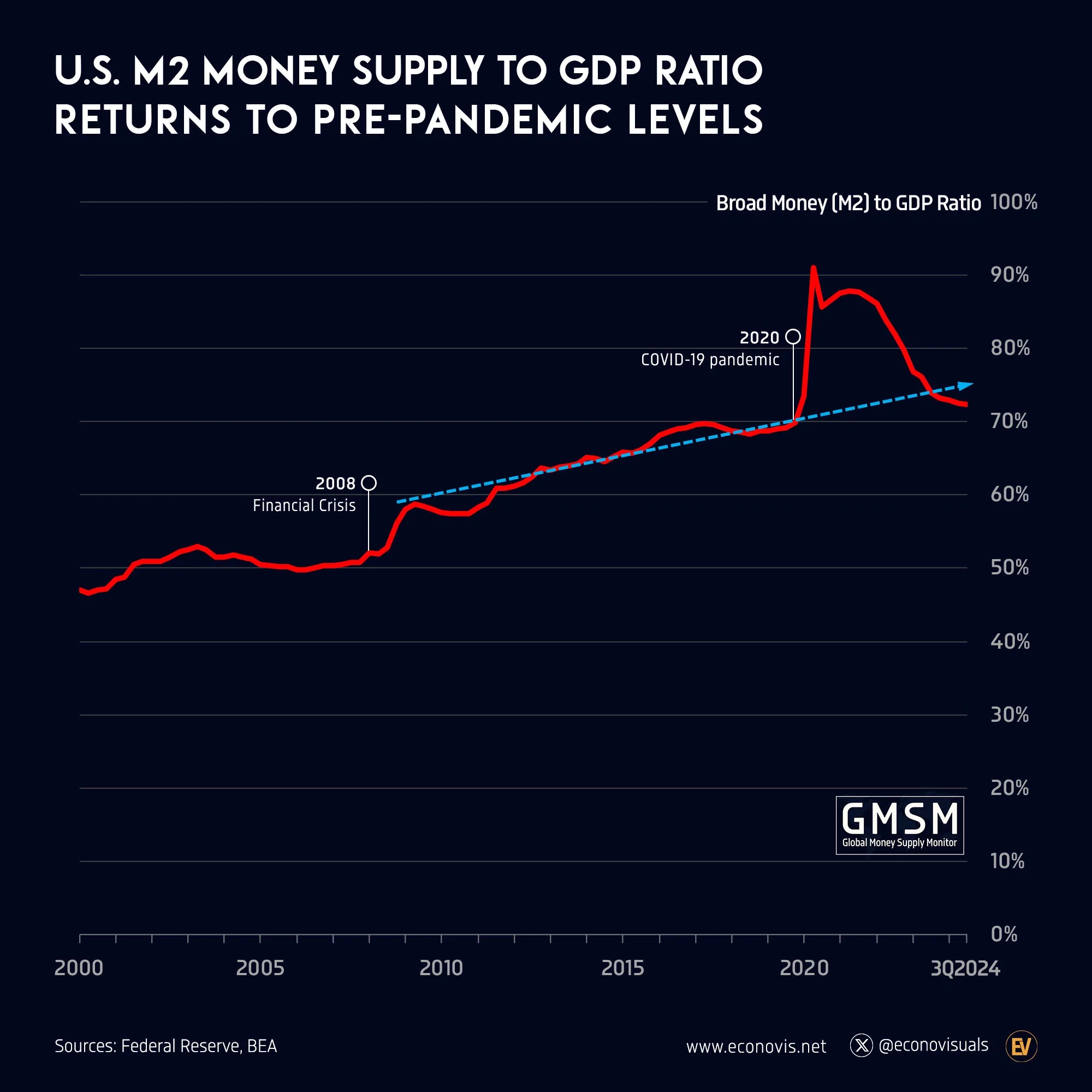 📈 U.S. M2 Money Supply to GDP Ratio Returns to Pre-Pandemic Levels