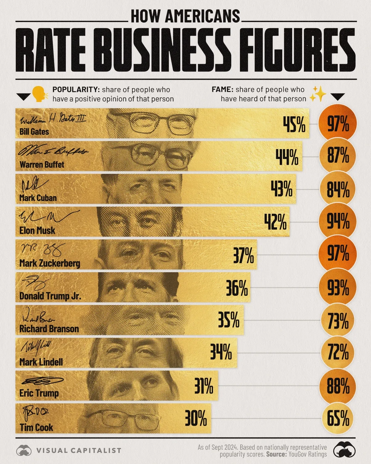 Bill Gates is the Most-Liked Business Figure in the U.S. 🥇