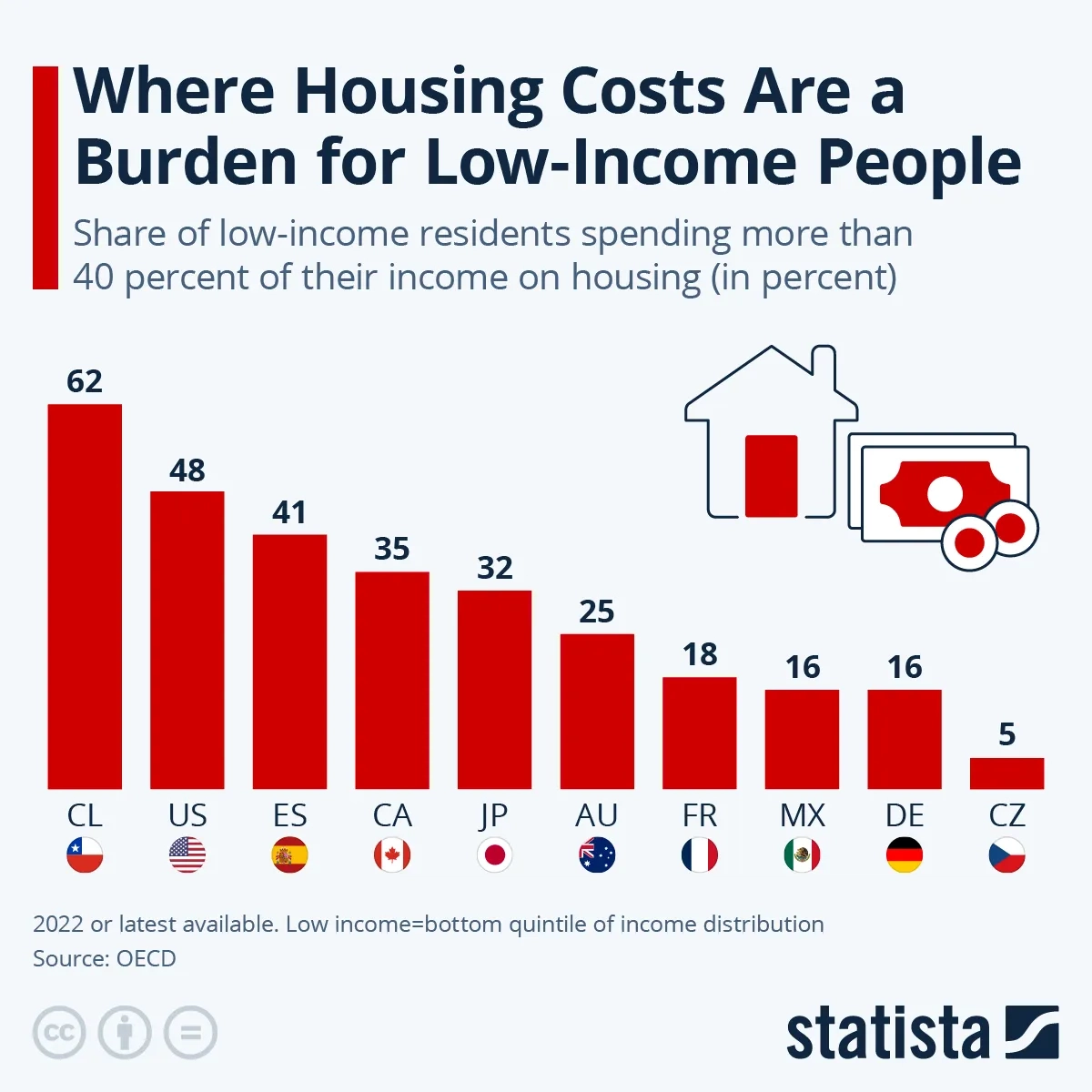 Where Housing Costs Are a Burden for Low-Income People