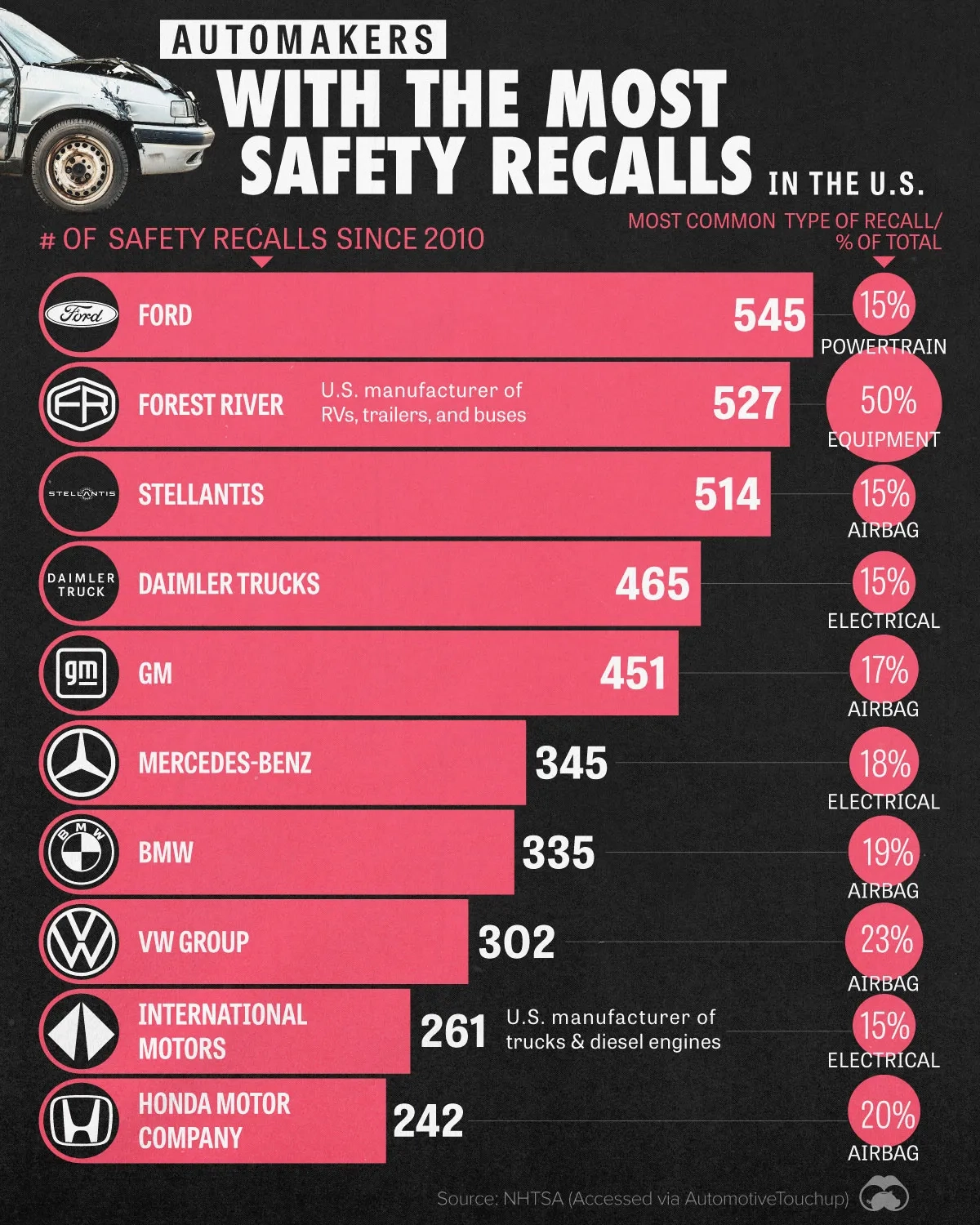 Ford Has Had the Most U.S. Safety Recalls Since 2010 ⚠️