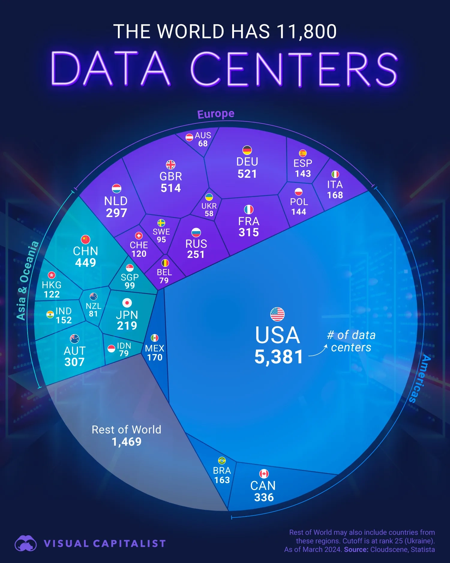 The U.S. Has 46% of the World's Data Centers