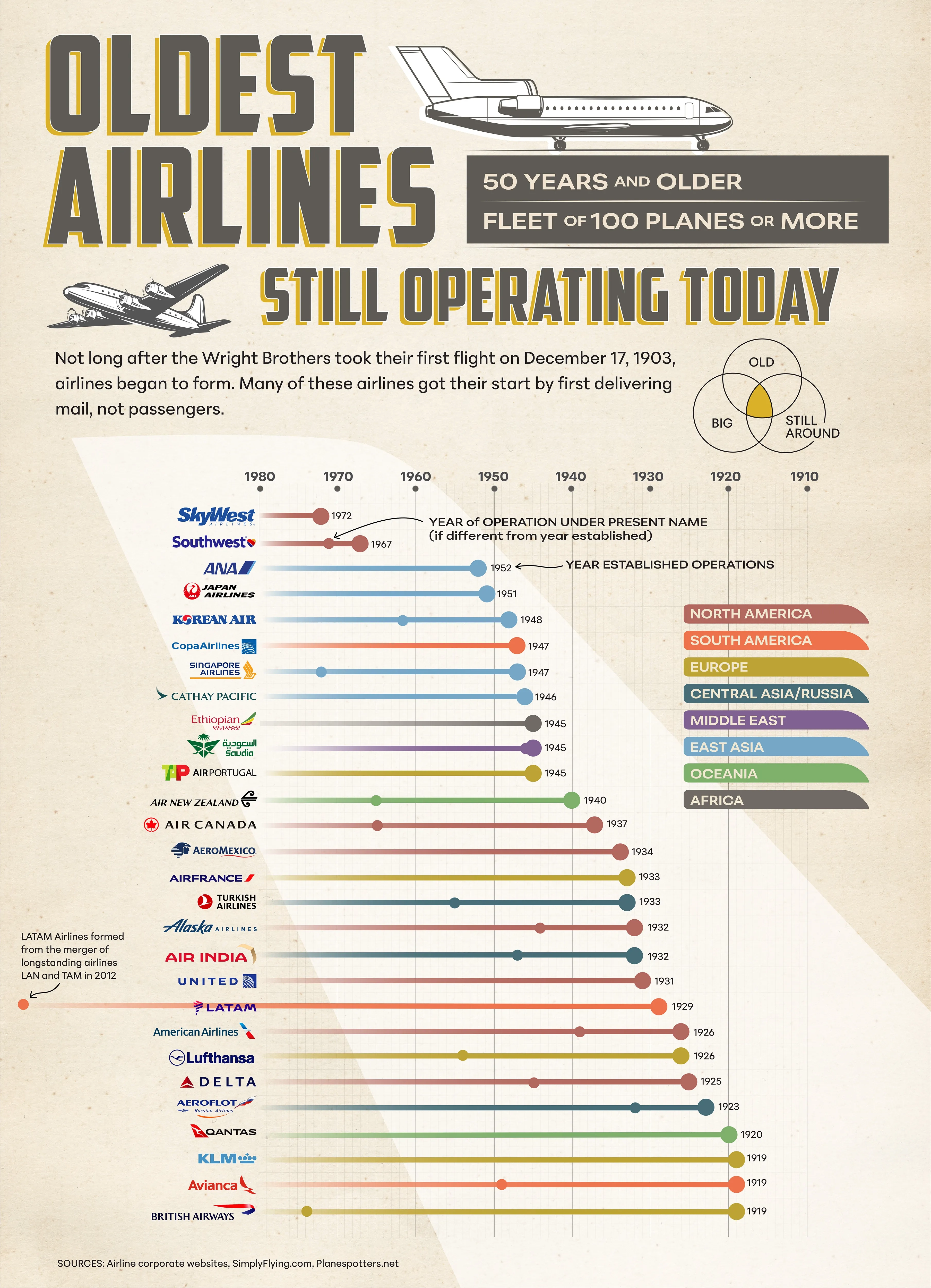 Oldest Airlines Still Operating Today