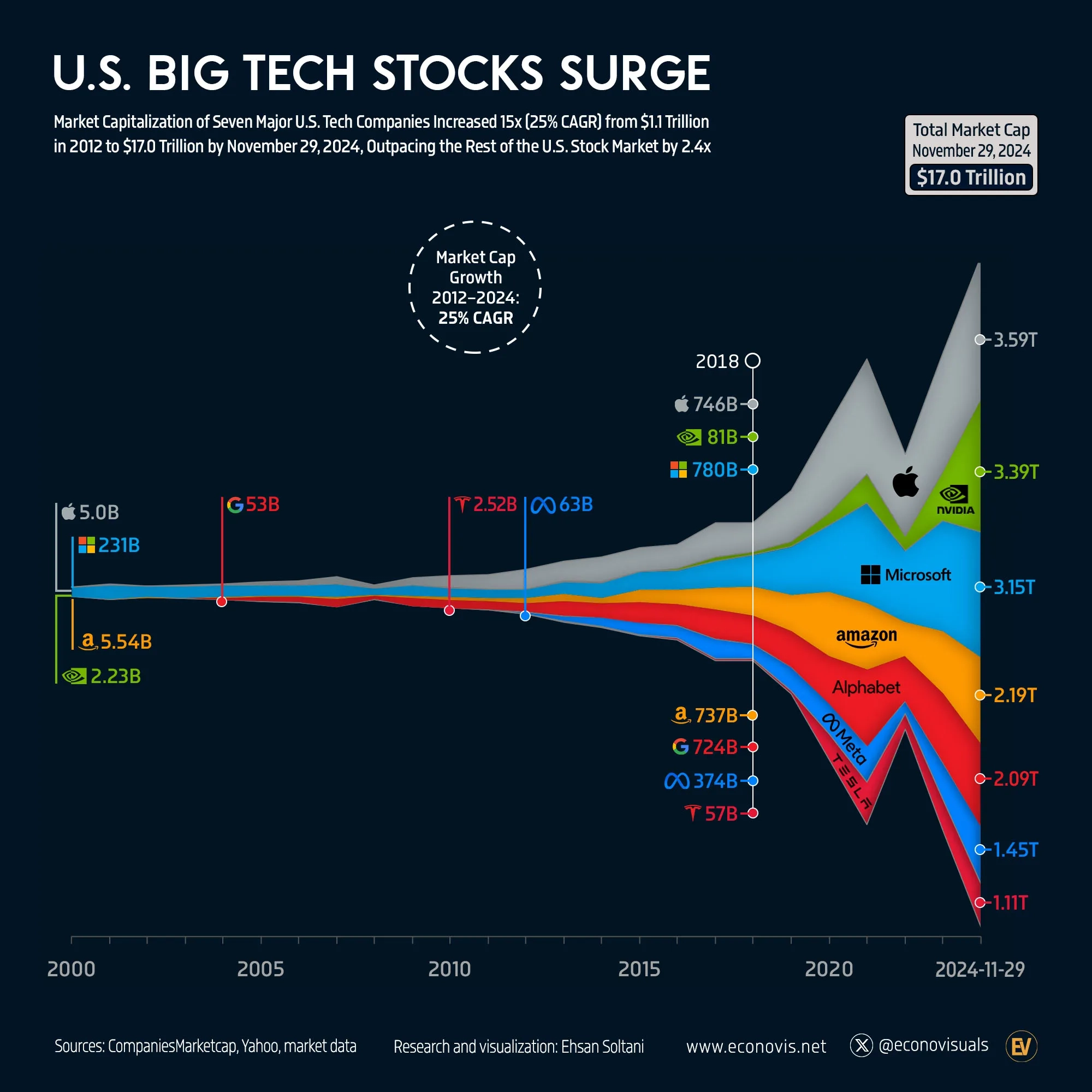 📈 U.S. Big Tech Stocks Surge (2000–November 2024)