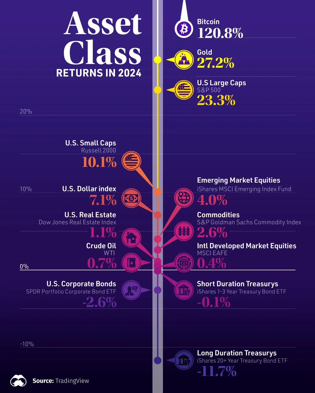 Visualizing Asset Class Returns in 2024 📊