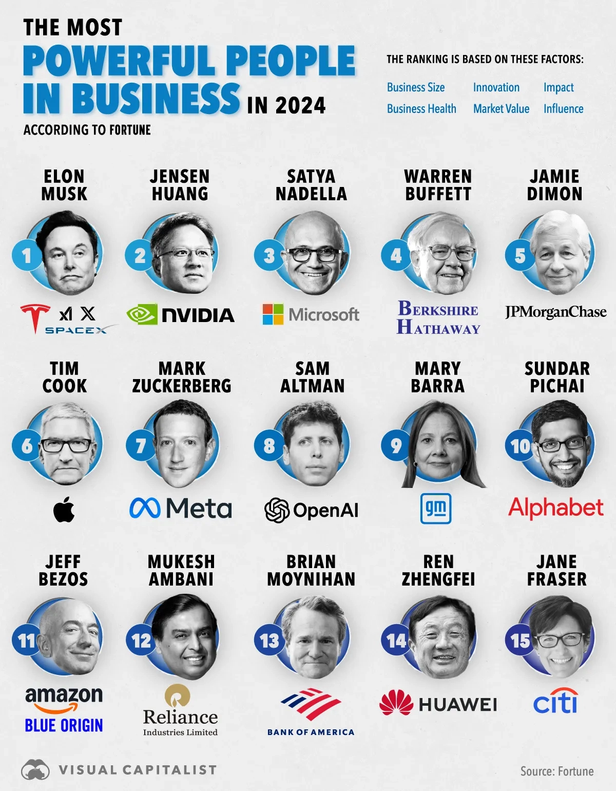 The Most Powerful Business Leaders in 2024 💪