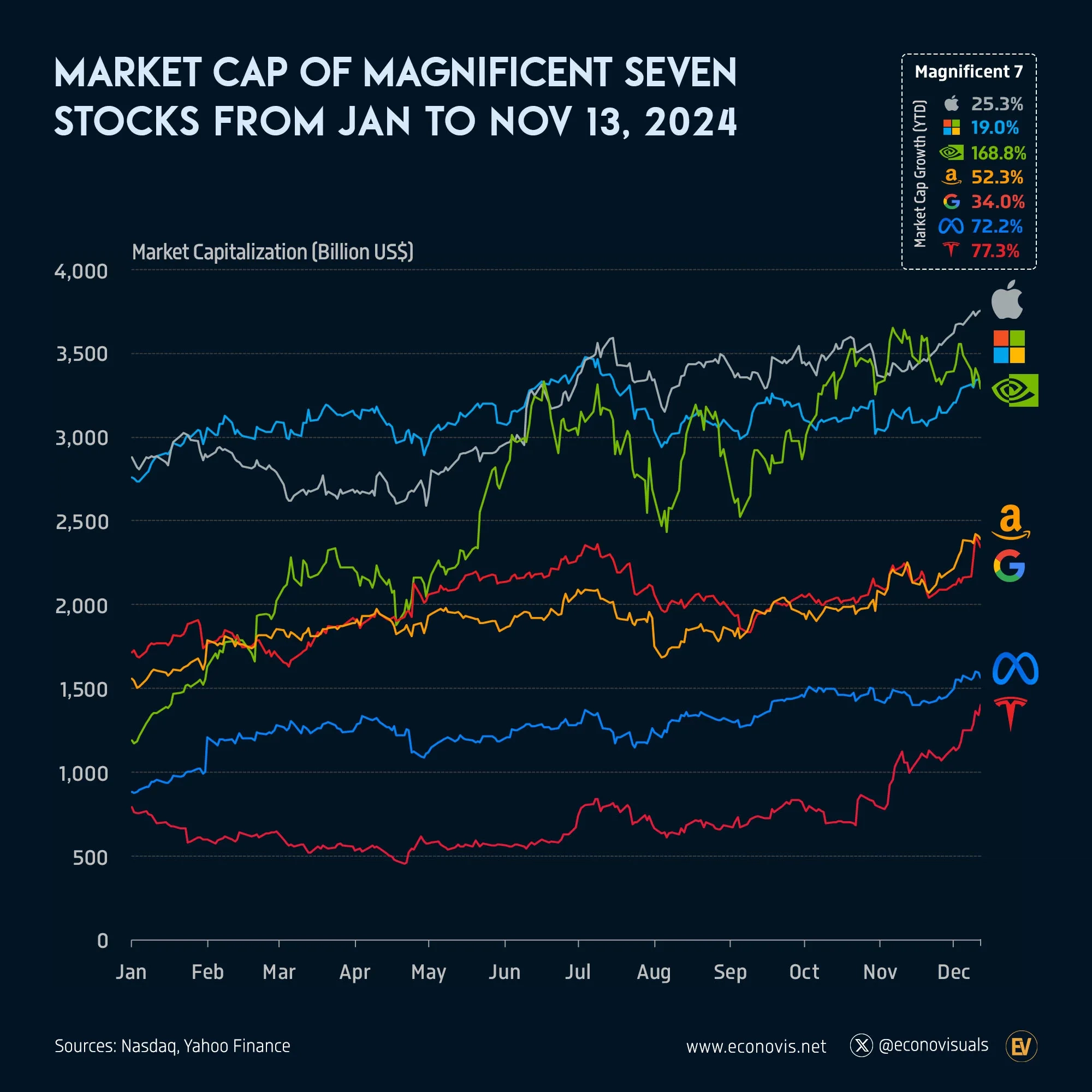 📈 Magnificent Seven Market Cap and Growth Trends: January–December 13, 2024