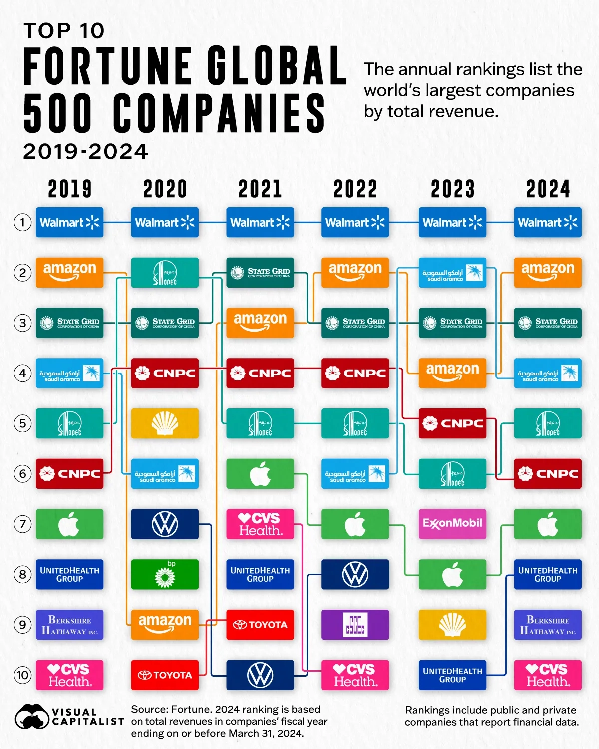 The World's Largest Firms by Revenue Since 2019 💰