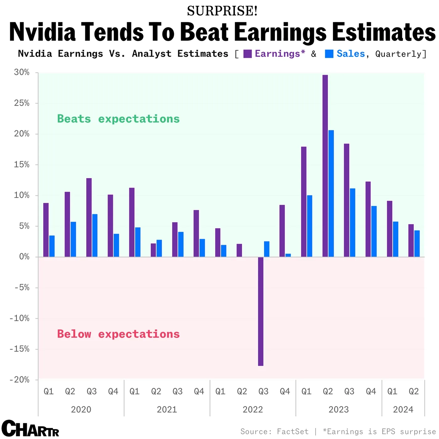 Nvidia’s beaten earnings seven quarters in a row — can it make it eight?