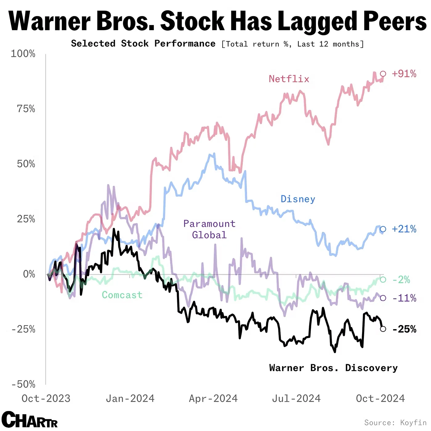 Warner Bros. Stock Has Lagged Peers