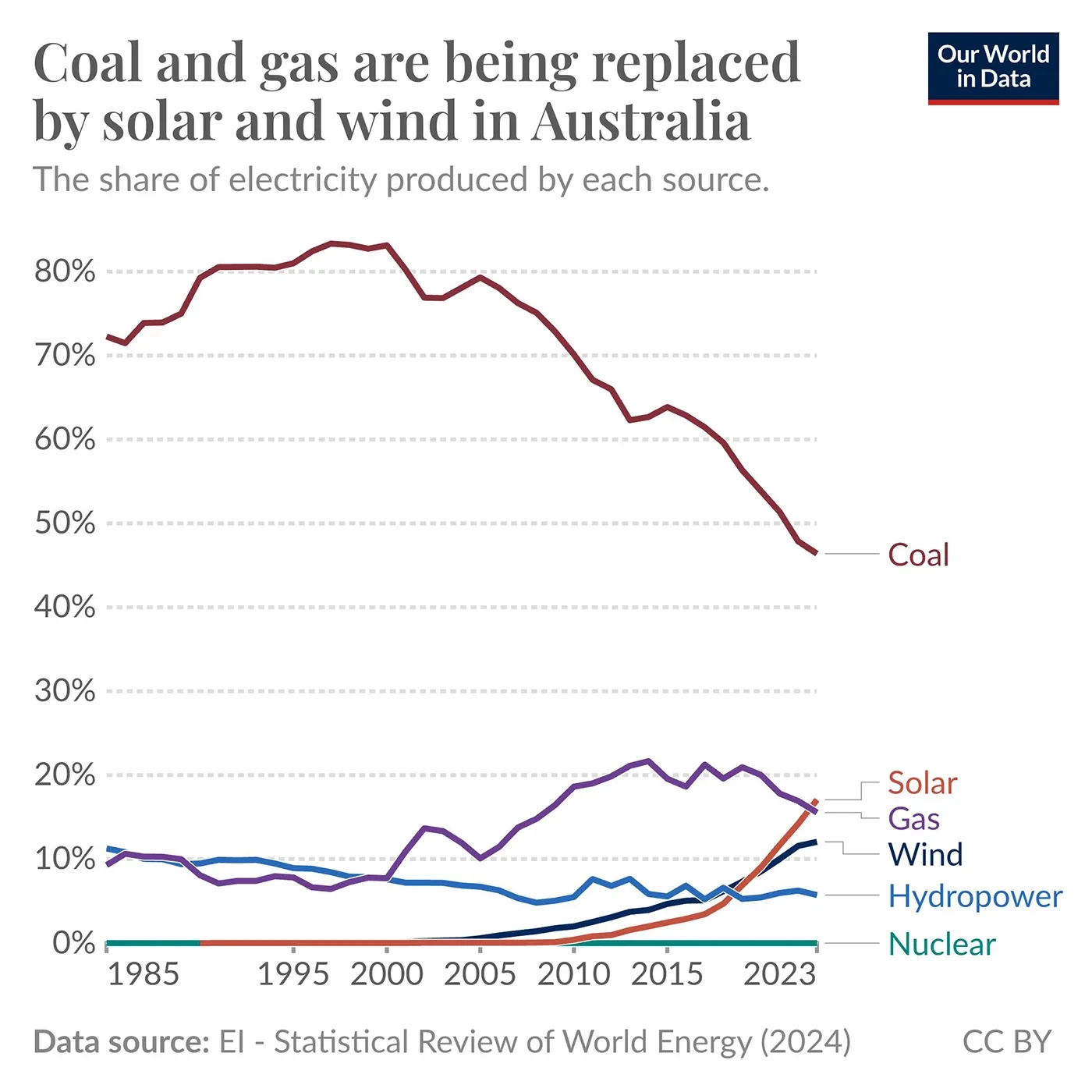 Coal and gas are being replaced by solar and wind in Australia