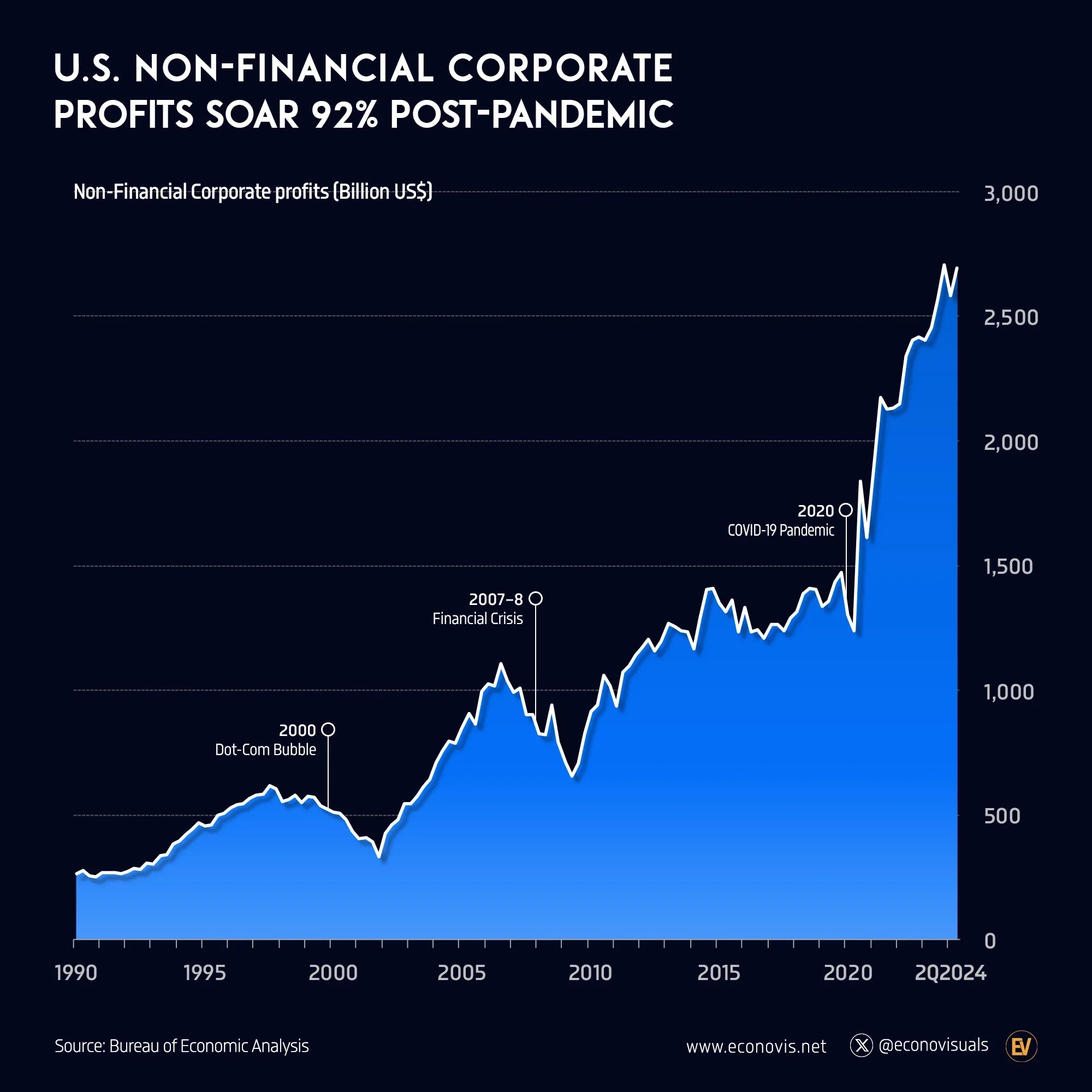 📈 U.S. Nonfinancial Corporate Profits Skyrocket 92% Post-Pandemic, Hitting $2.7 Trillion in Q2 2024