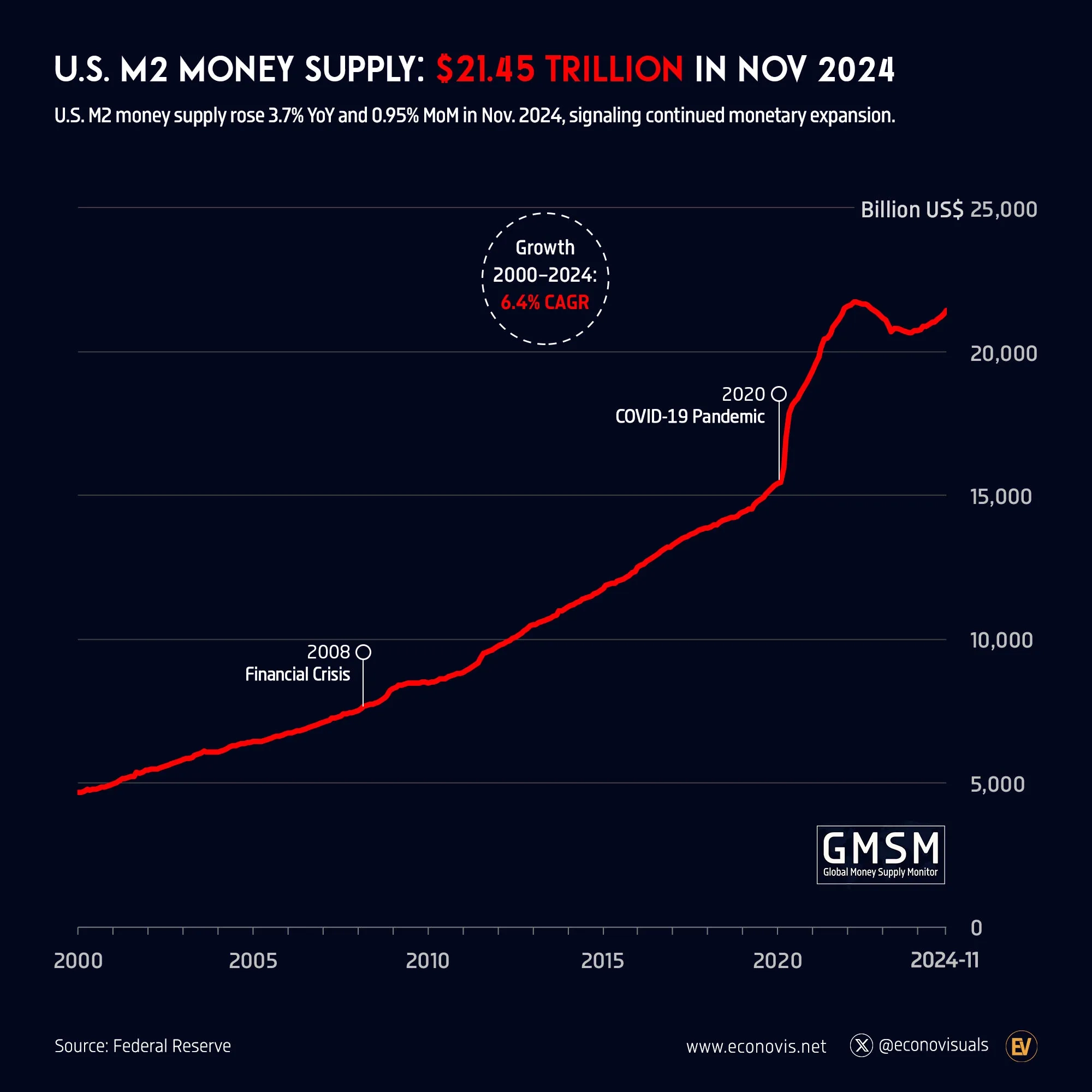 ? U.S. M2 Money Supply Reaches $21.45 Trillion in November 2024