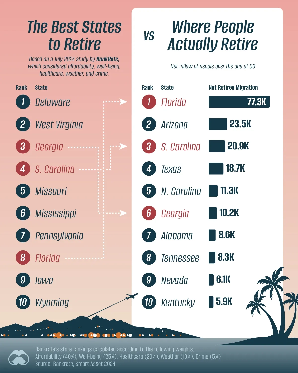 🏖️ Where Americans Should Retire vs. Where They Actually Retire