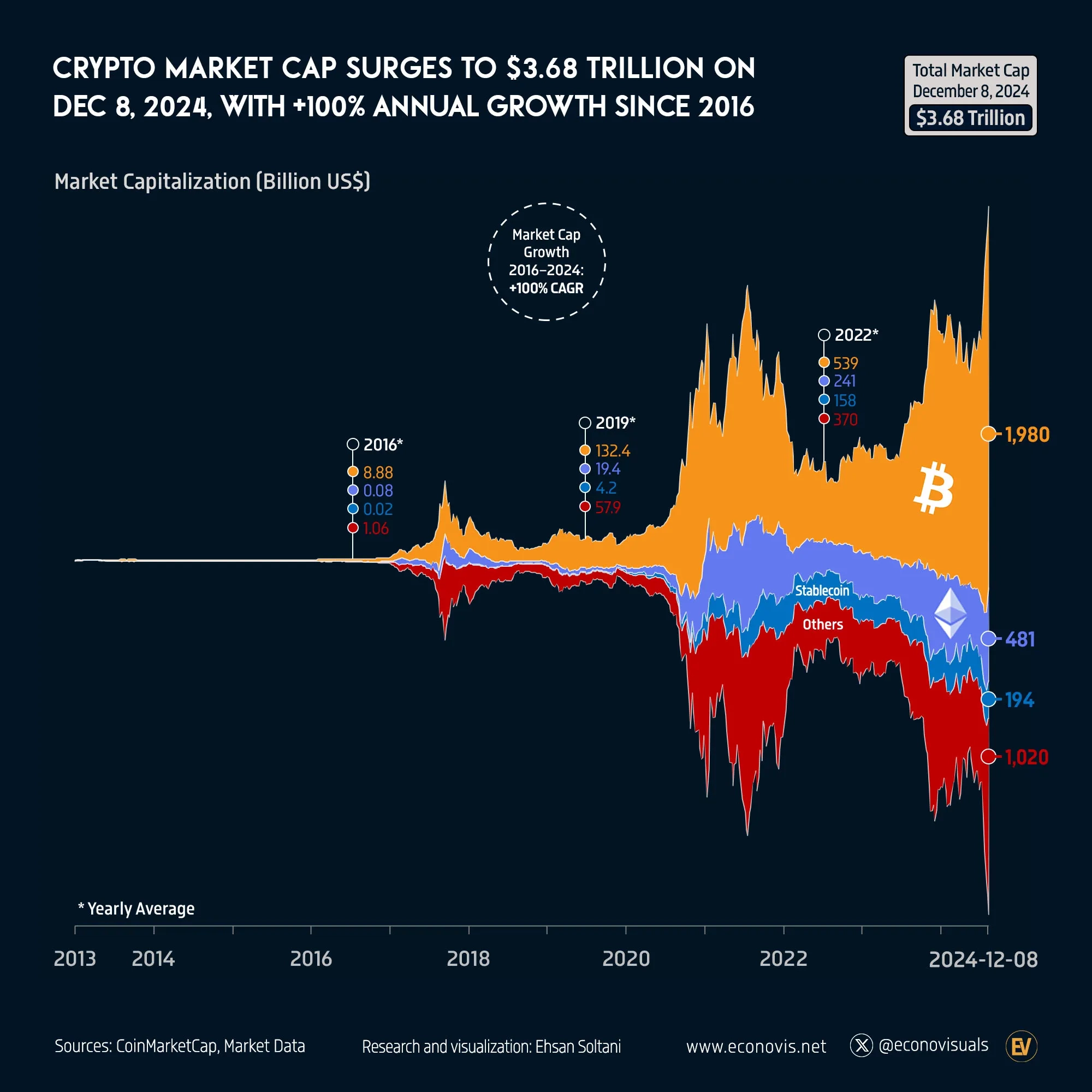 📈 Crypto Market Cap Surges to $3.68 Trillion on December 6, 2024, with +100% Annual Growth