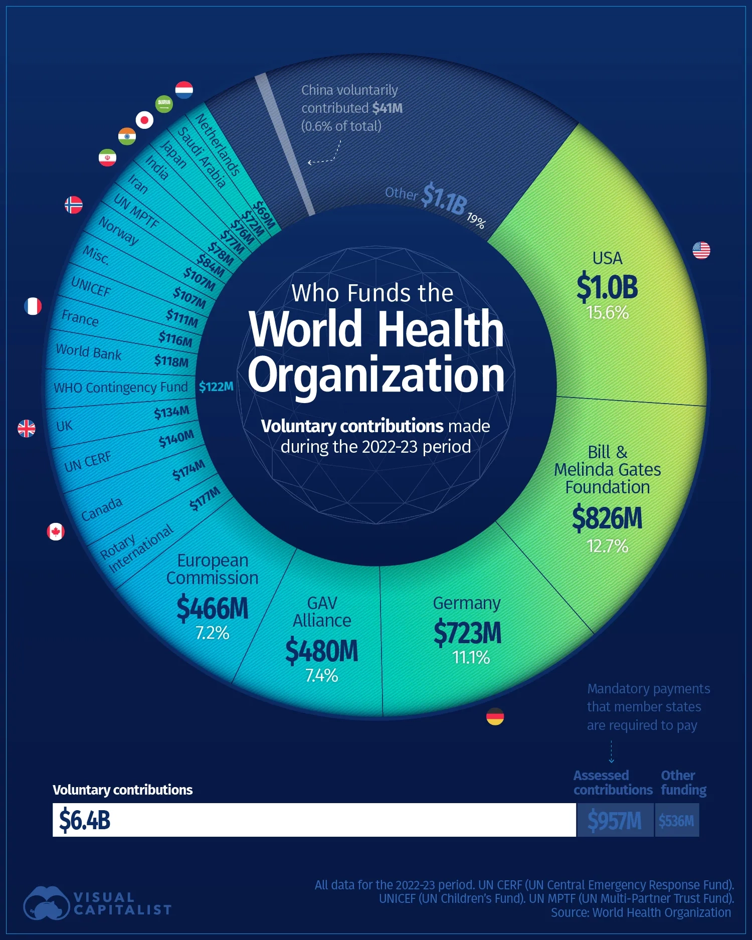 WHO is About to Lose its Biggest Funder (Again) 🇺🇸