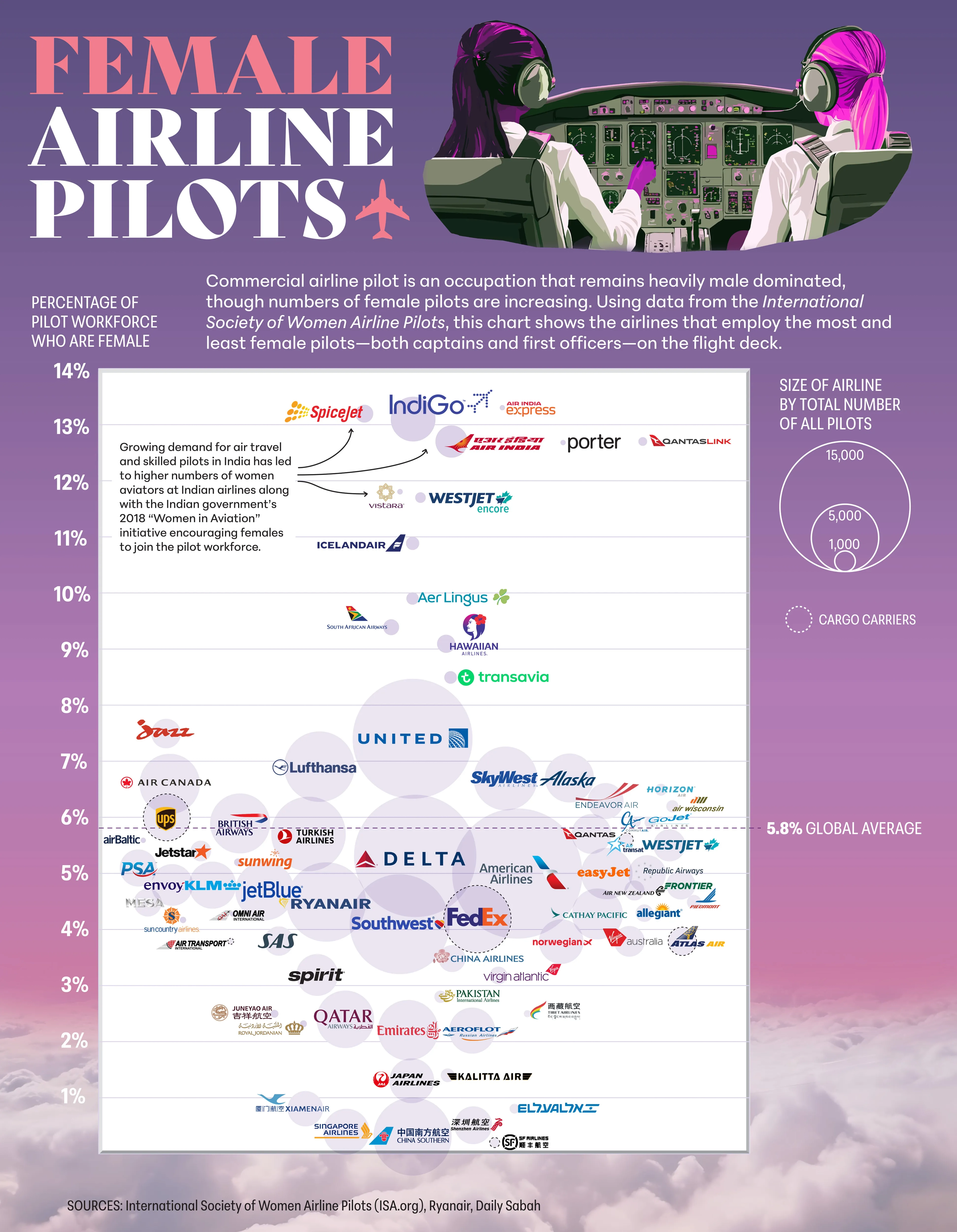 Percentage of Female Airline Pilots Globally