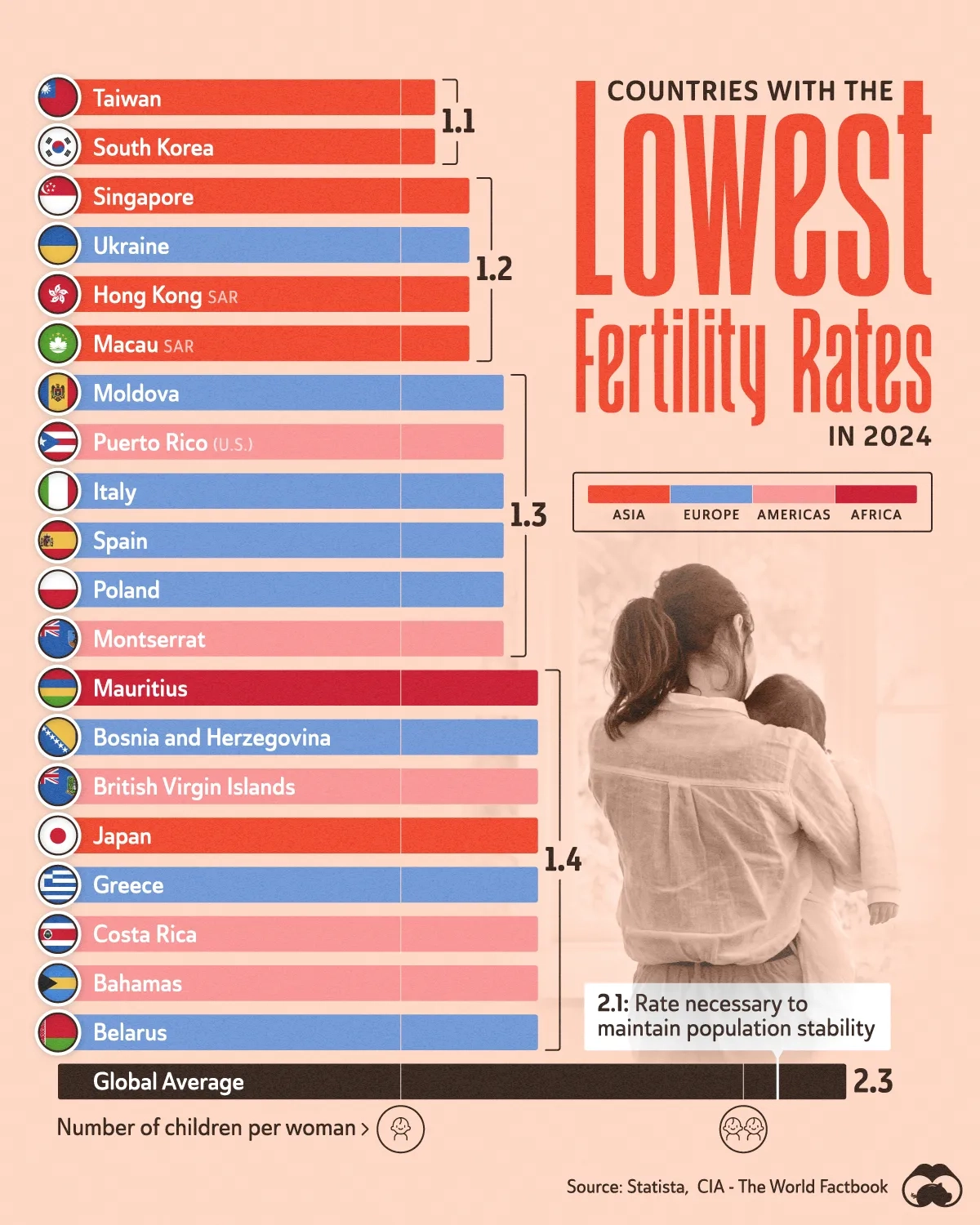 The 20 Countries With the Lowest Fertility Rates (2024)