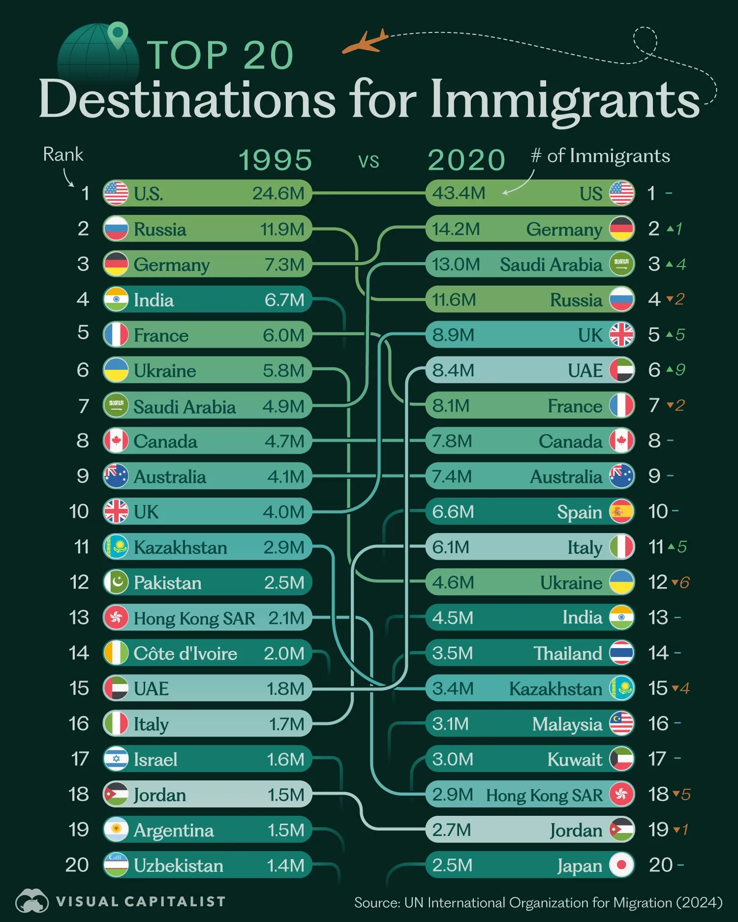 The Top Destinations for Immigrants: 1995 vs 2020 ✈️