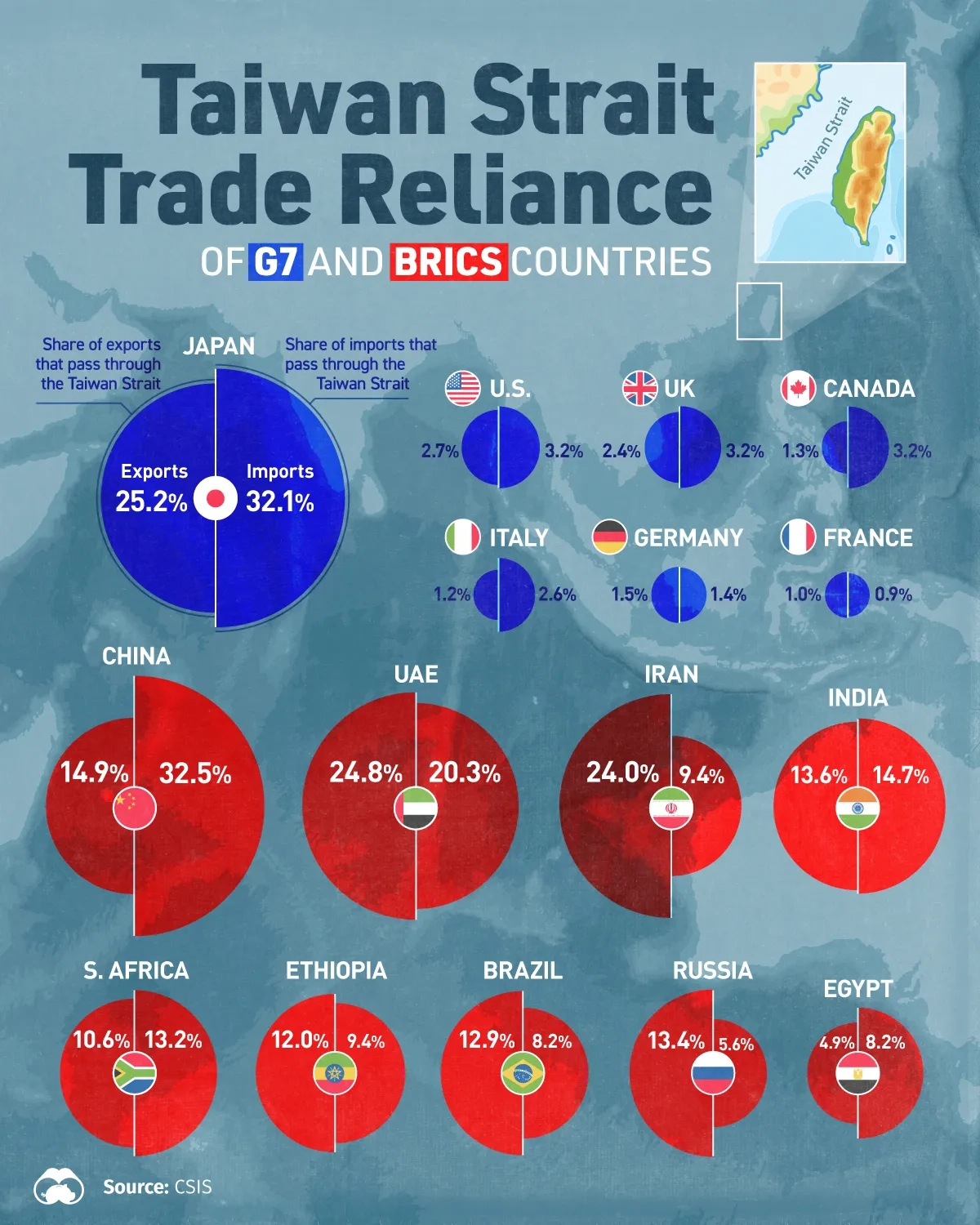 How Much Do G7 and BRICS Countries Rely on the Taiwan Strait? ⛴️