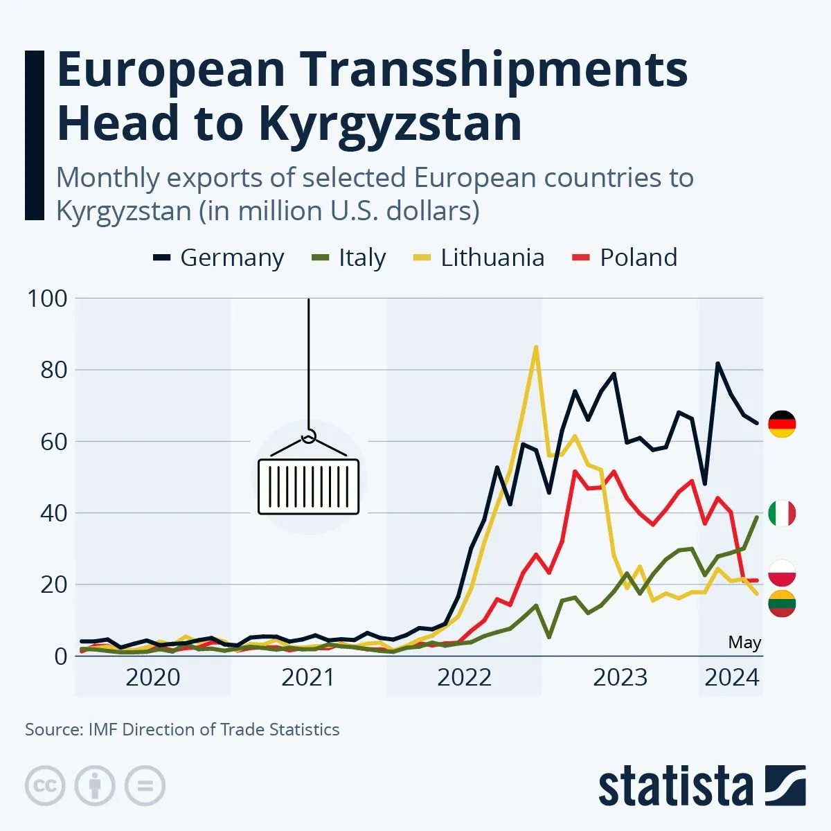 European Transshipments Head to Kyrgyzstan