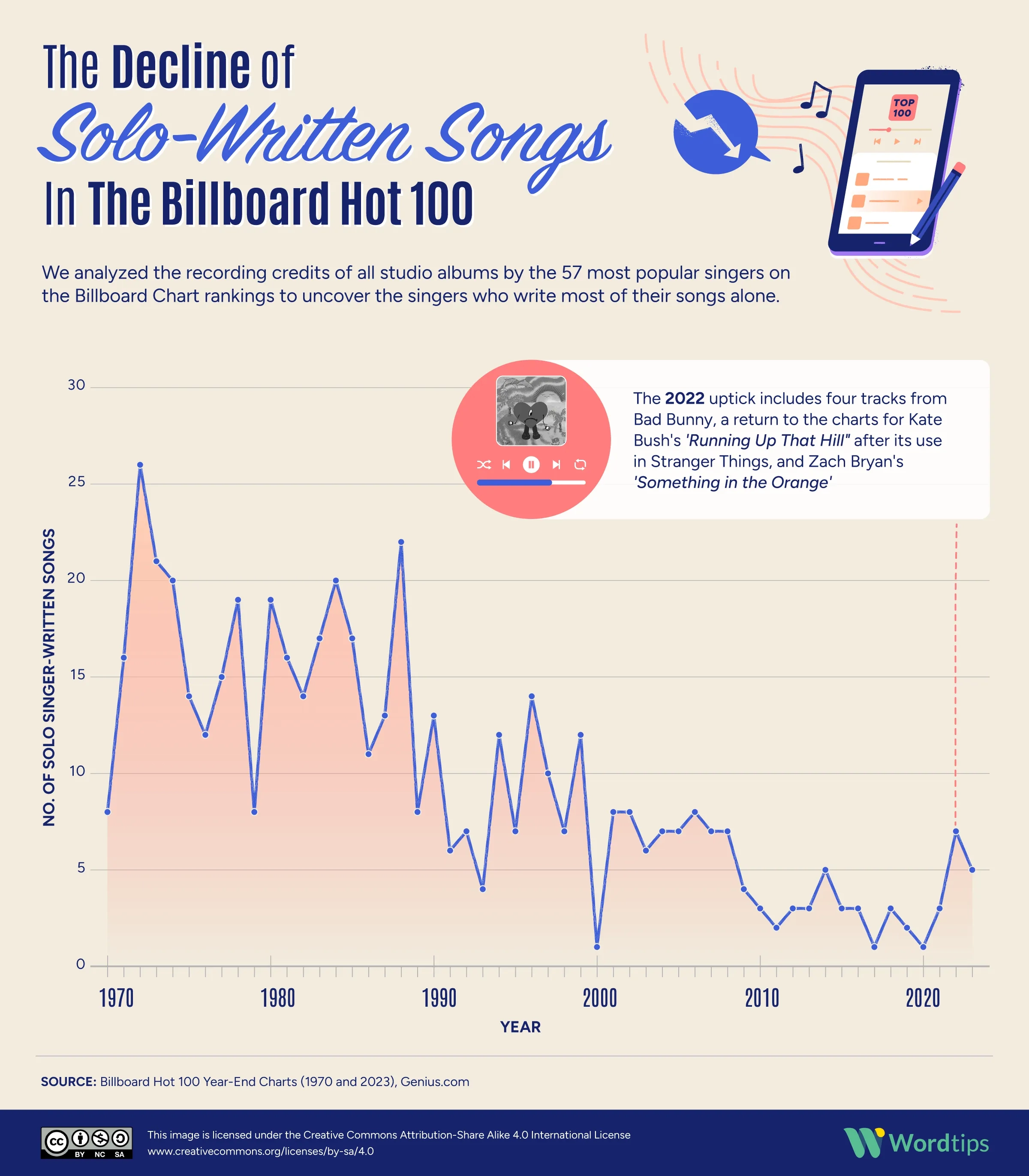 The Decline of Solo-Written Songs in The Billboard Hot 100