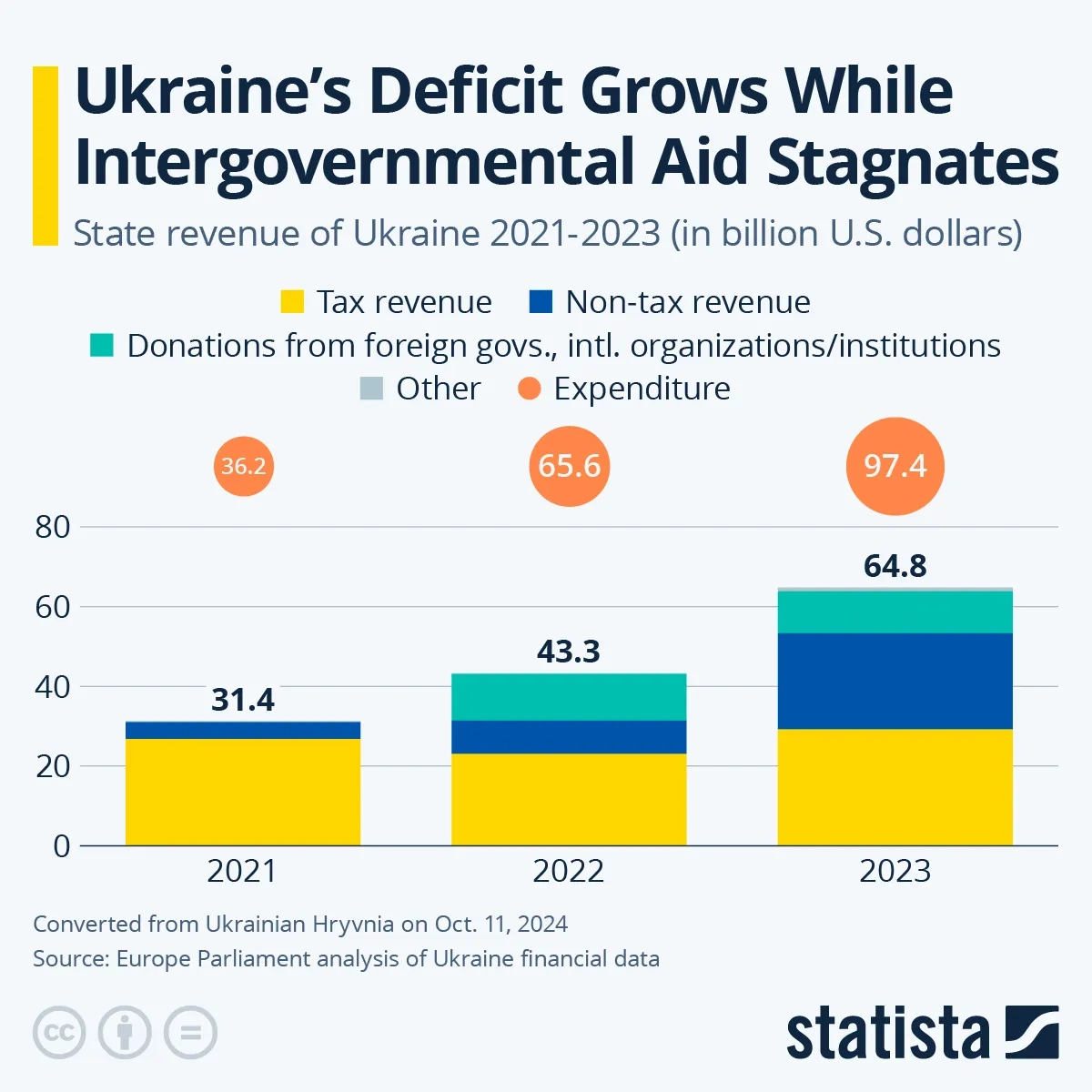 Ukraine's Deficit Grows While Intergovernmental Aid Stagnates