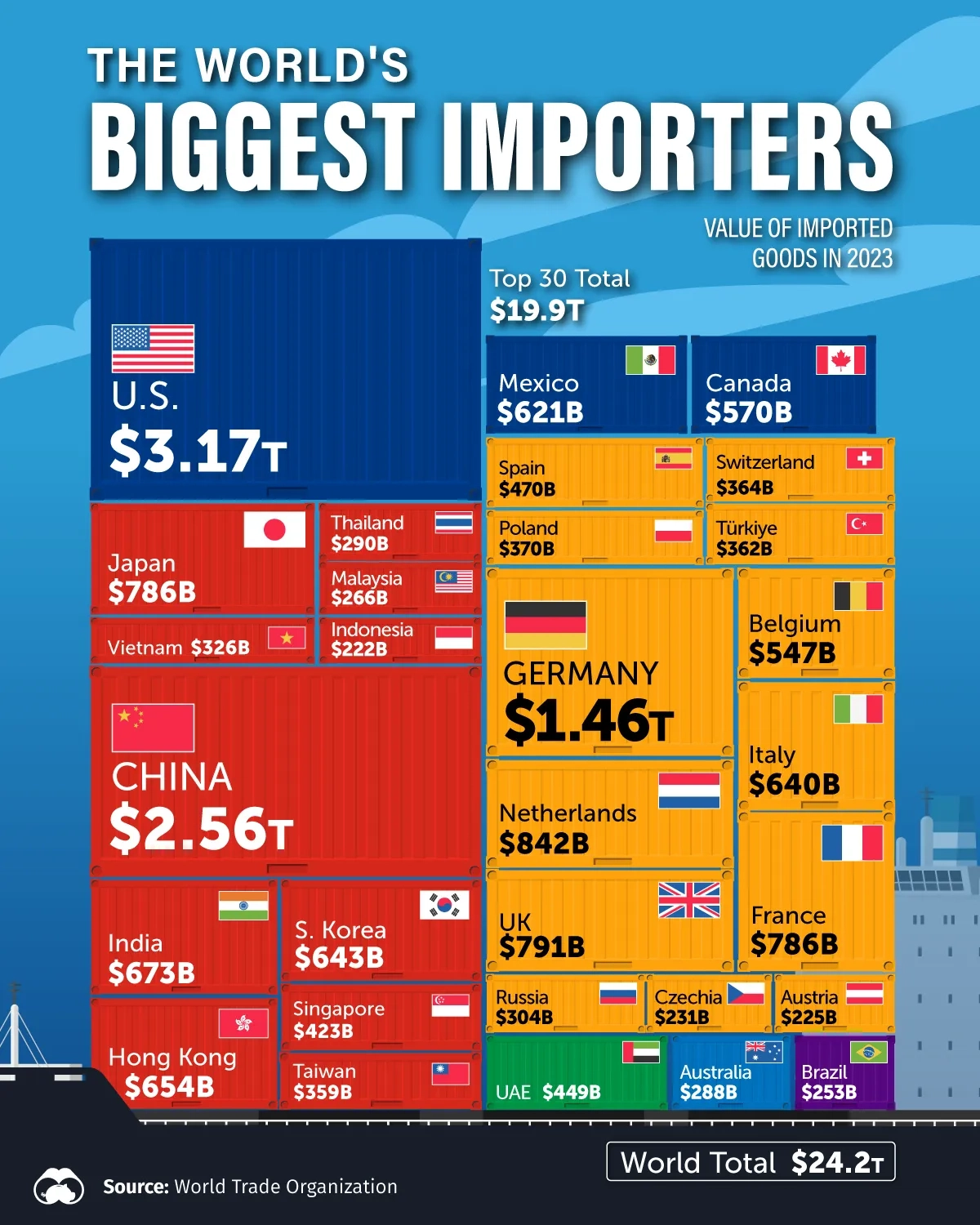 America is the World's Largest Importer of Goods 🌎