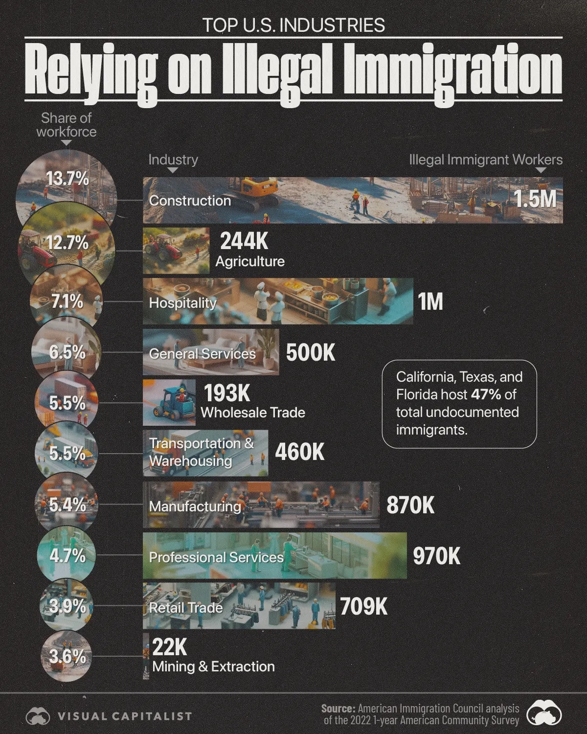 Top U.S. Industries Relying on Illegal Immigration