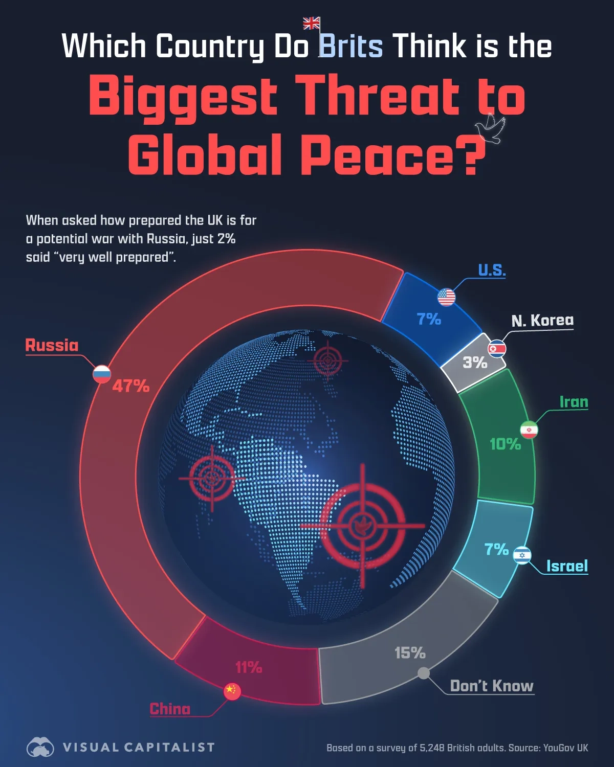 🇬🇧 47% of Brits Think Russia is the Biggest Threat to Global Peace