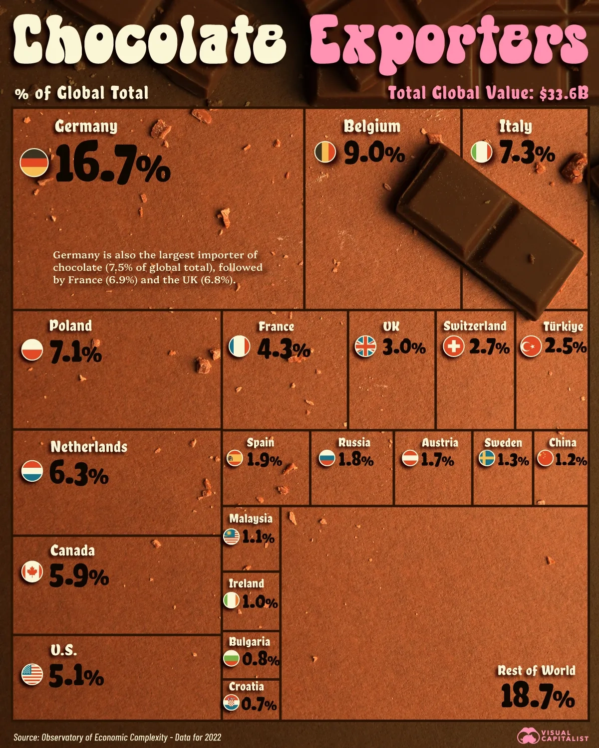 Germany is the World's Top Chocolate Exporter 🍫