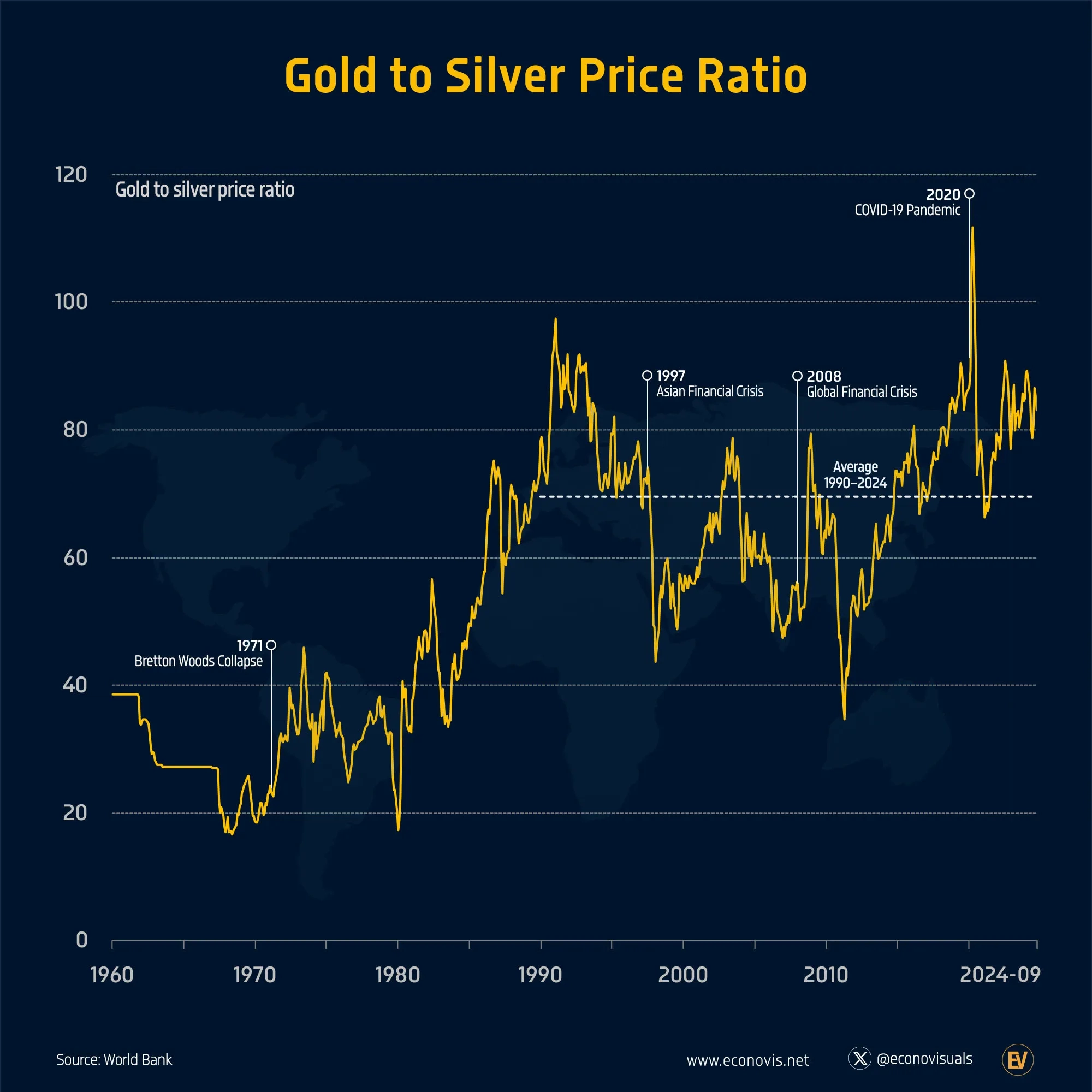 📈 Gold-to-Silver Price Ratio (1960–2024)