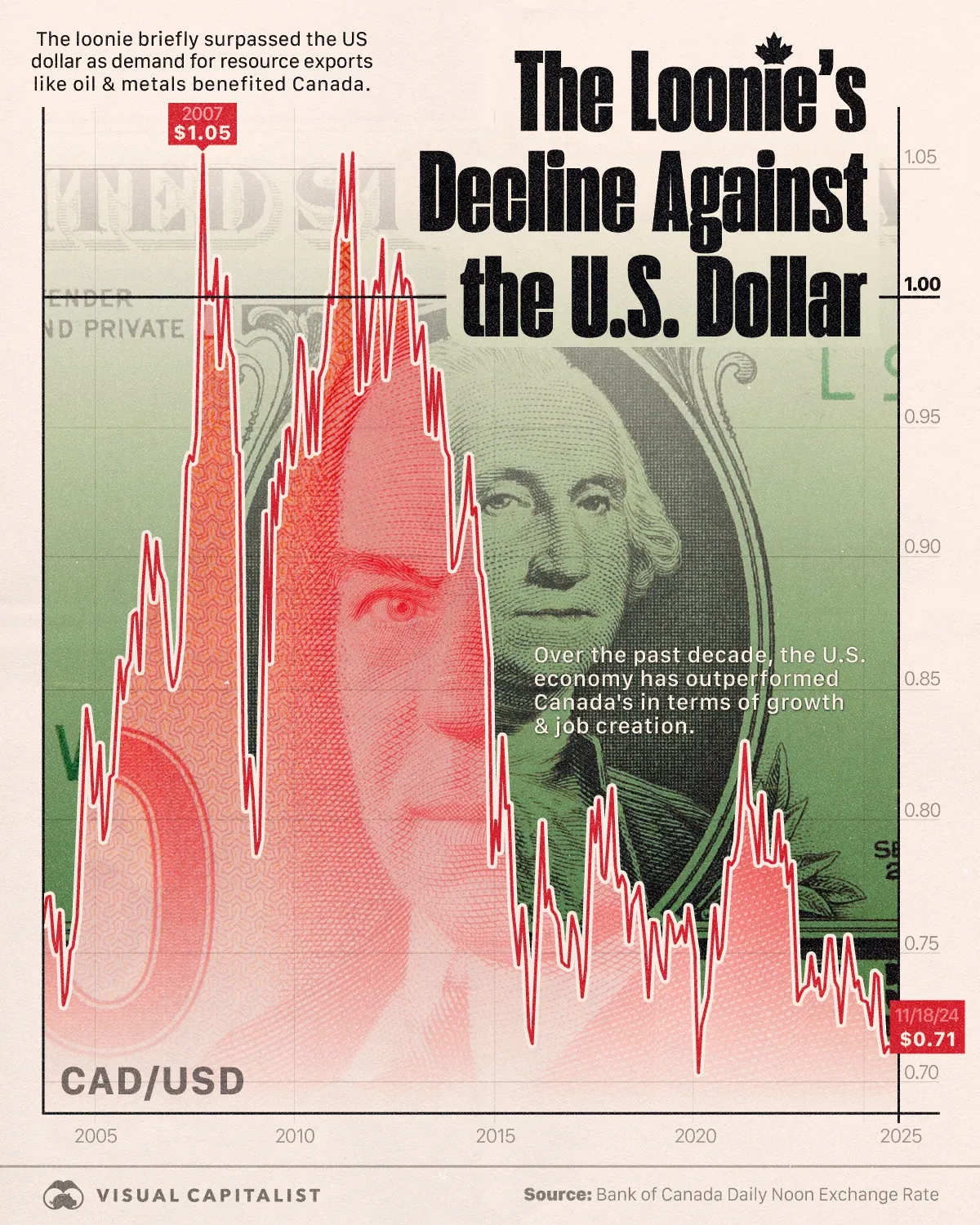 Visualizing the Loonie's Decline Against the U.S. Dollar