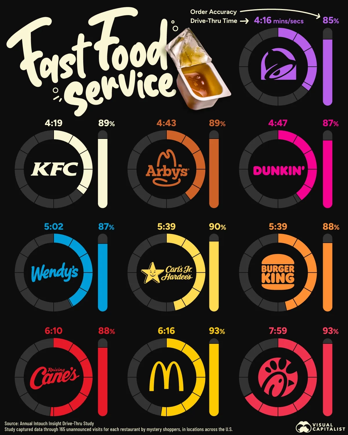 Taco Bell is the Fastest DriveThru Chain in 2024 🌮 Voronoi