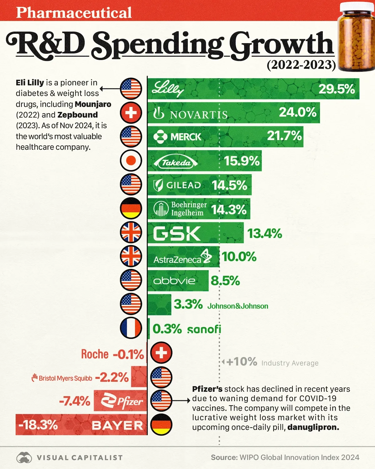 R&D Spending Growth Among Top Pharma Companies 💊