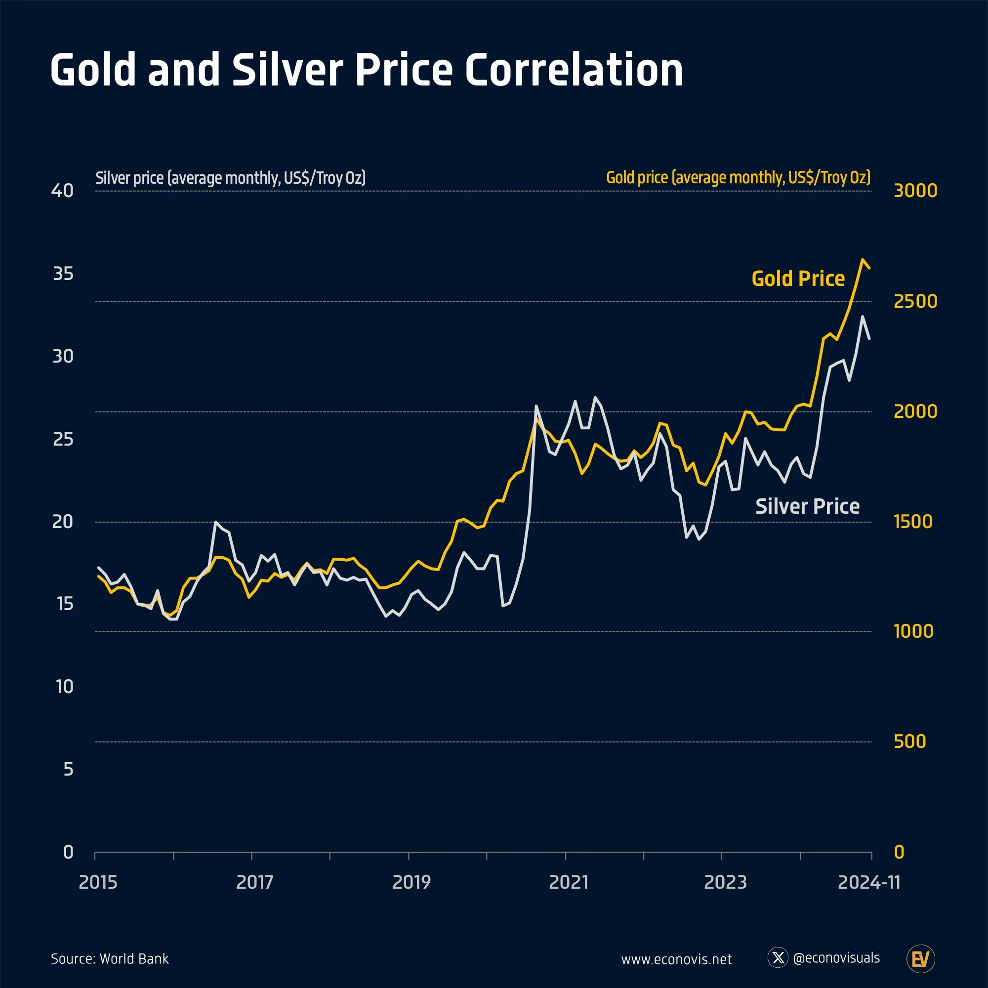 📈 Gold and Silver Price Correlation (2014–2024)