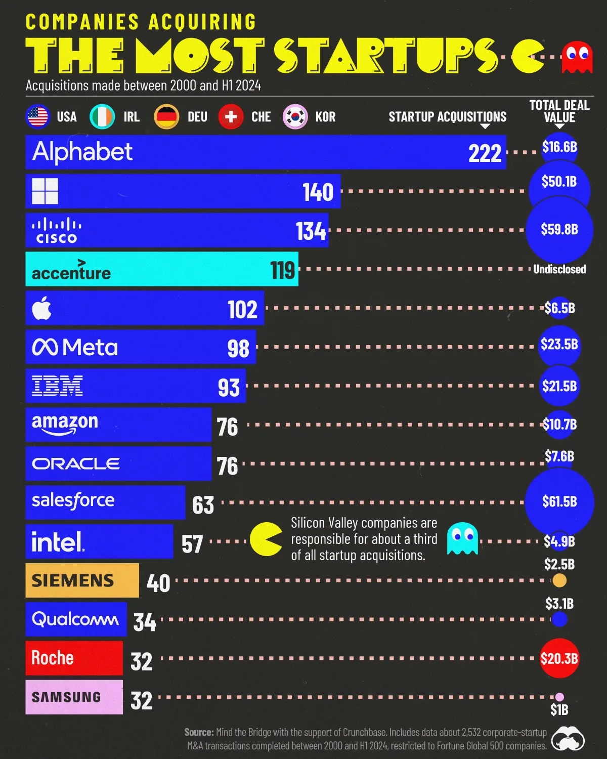 Ranked: Companies Acquiring the Most Startups