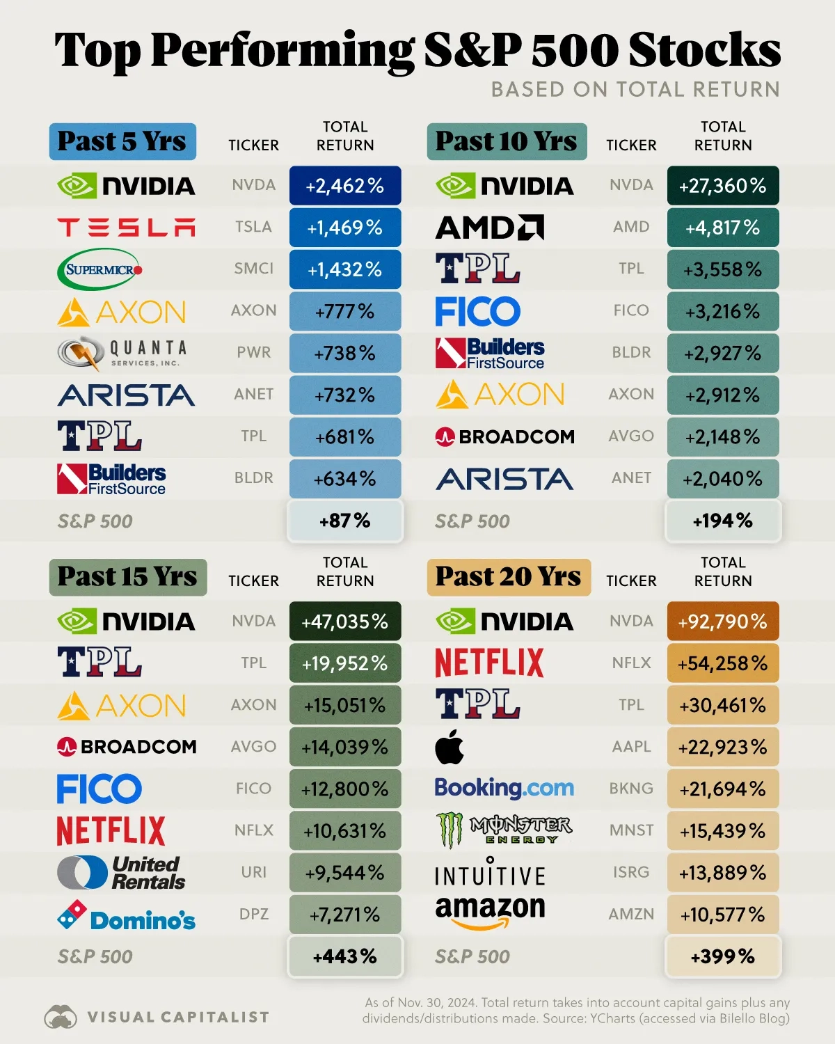 The Best Performing S&P 500 Stocks Over Time 📈