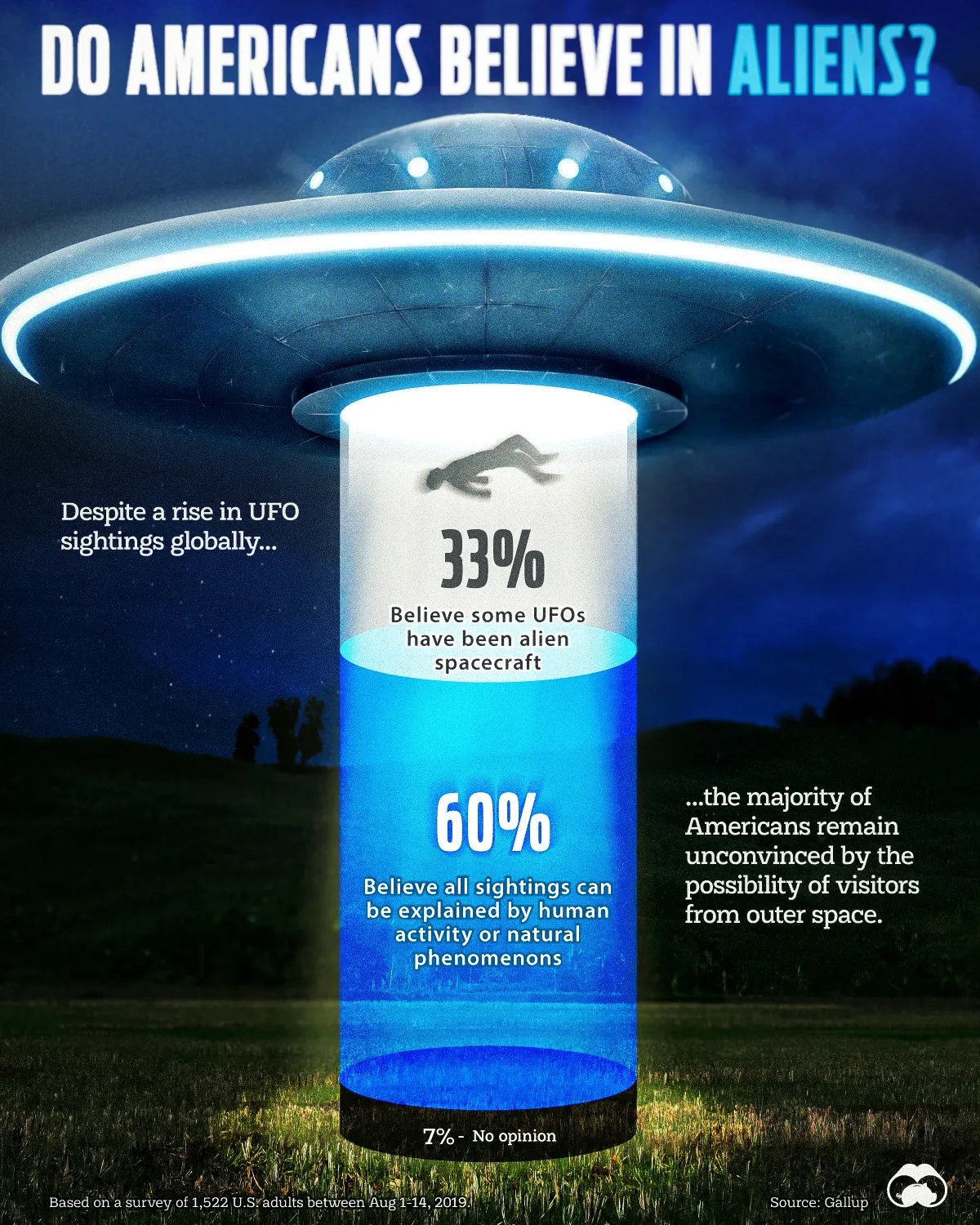 One Third of Americans Believe UFO Sightings are Aliens 👽