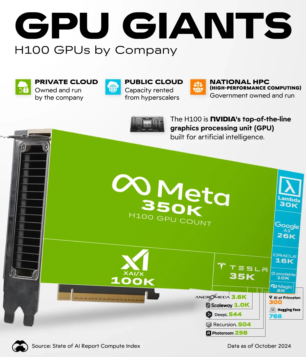 Meta Leads the Pack in H100 GPU Purchasing 🖥️