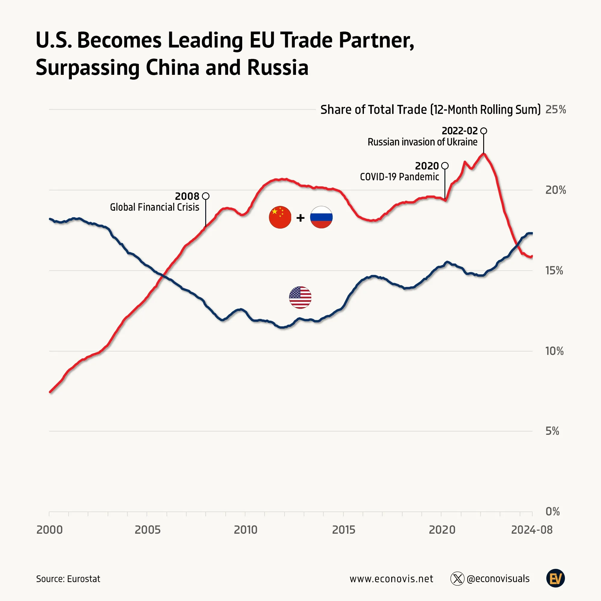 📈 U.S. Becomes Leading EU Trade Partner, Surpassing China and Russia