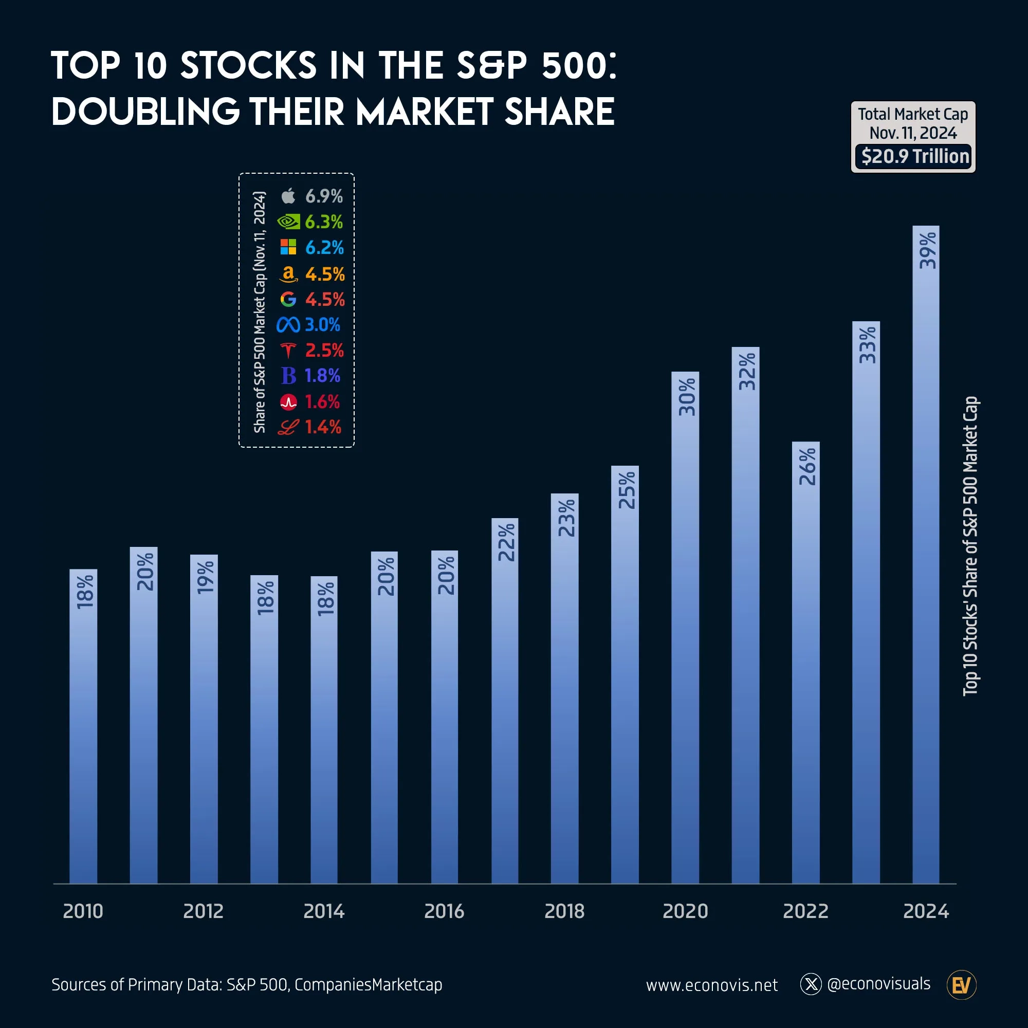 📈 Top 10 Stocks in the S&P 500: Doubling Their Market Share