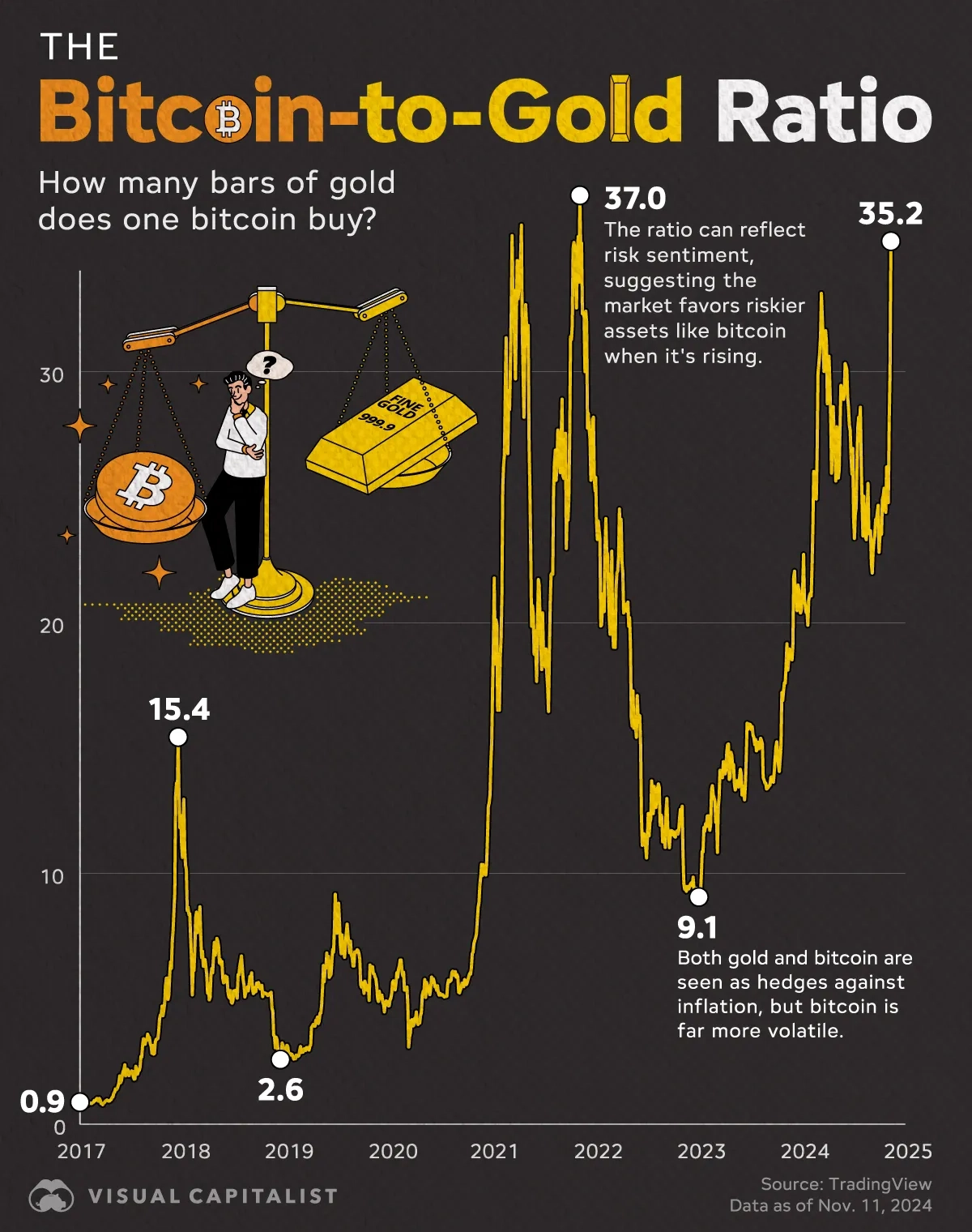 How Many Bars of Gold Does One Bitcoin Buy? ₿