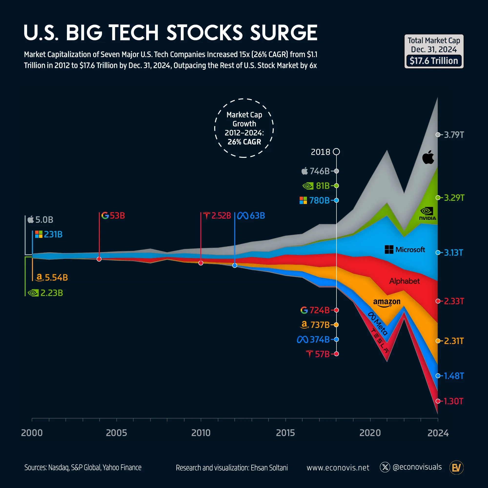 📈 U.S. Big Tech Stocks Surge (2000–2024)